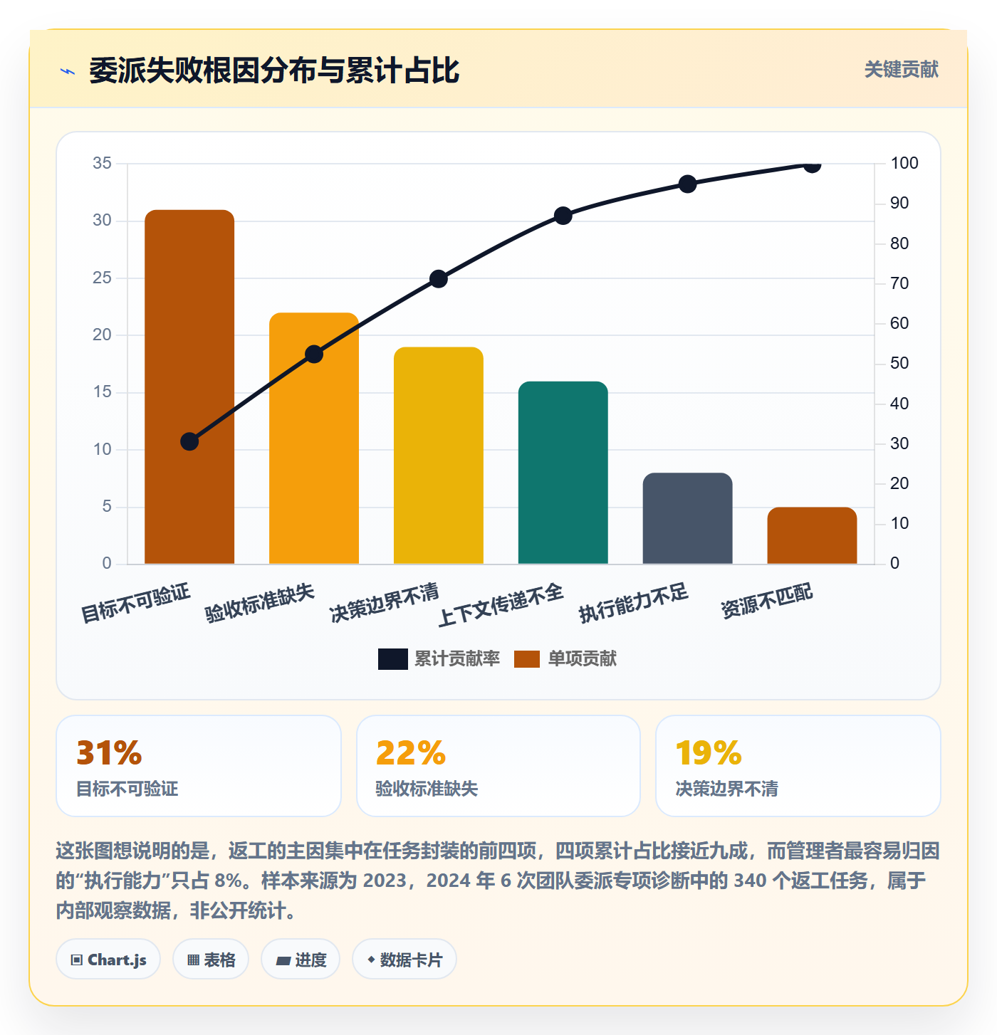 委派最佳实践：管理层任务分派效率提升，常见问题