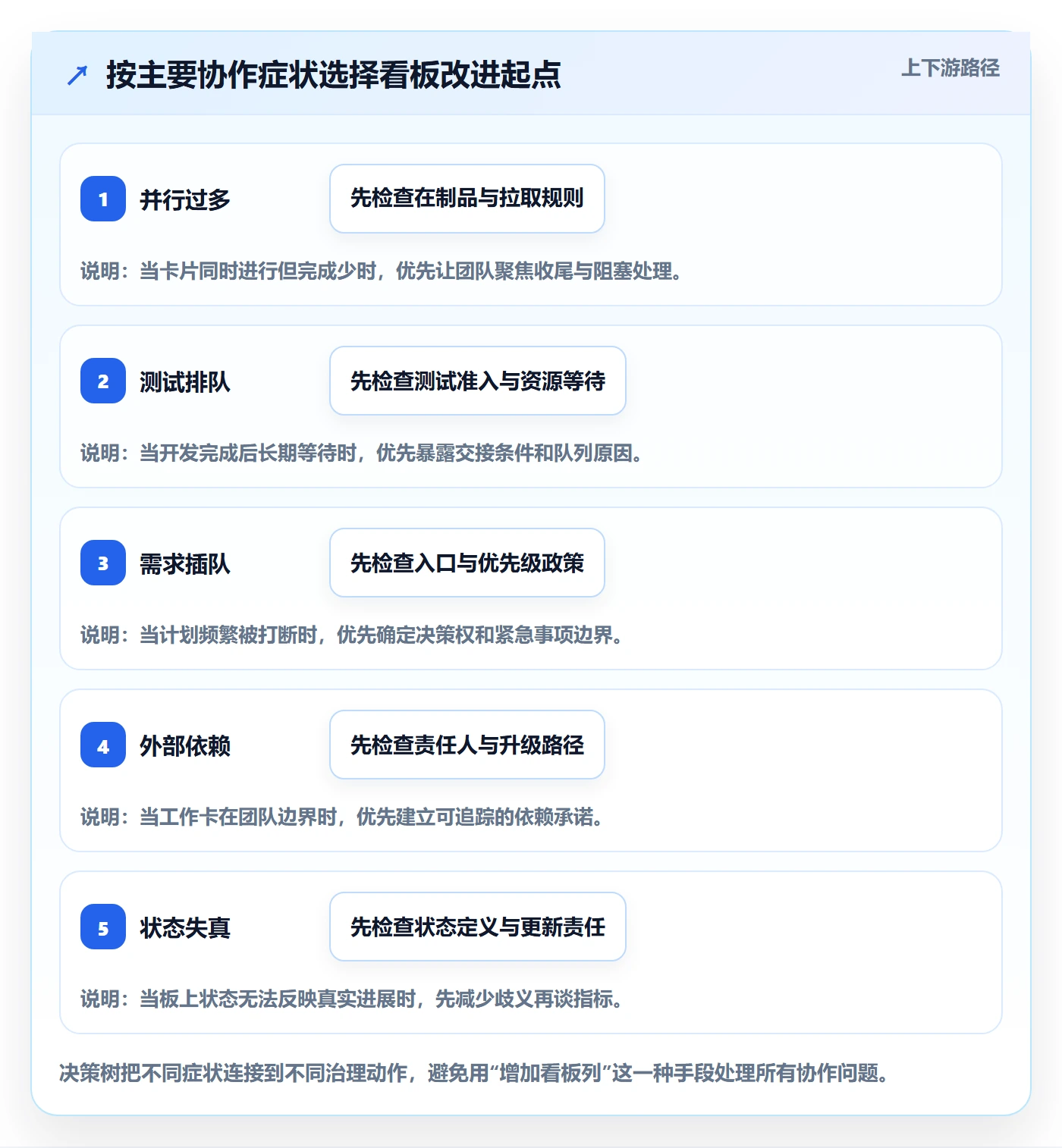 看板管理方法大全:研发团队看板协同管理落地清单