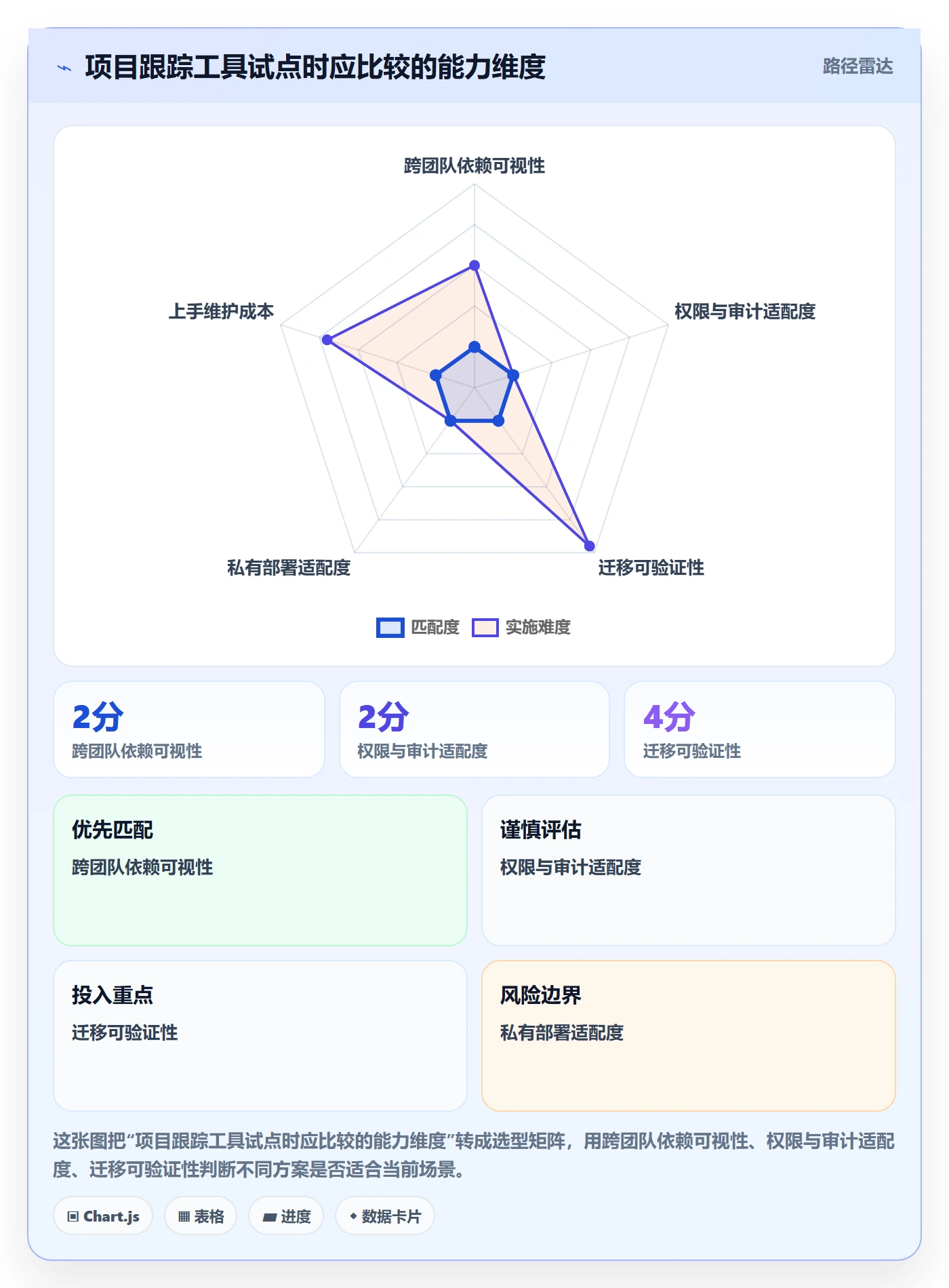 进展怎么做?实施团队风险控制:进度跟踪从0到1