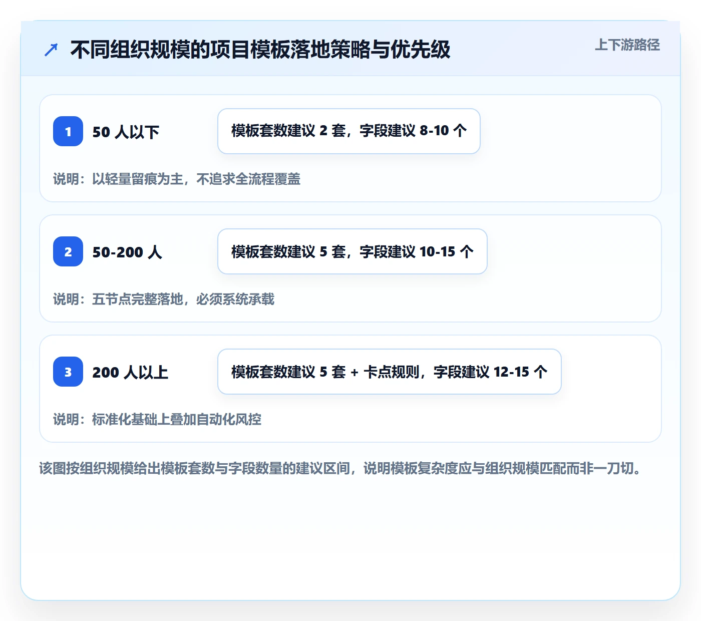 项目模板项目模板全流程:PMO风险控制与一文讲清