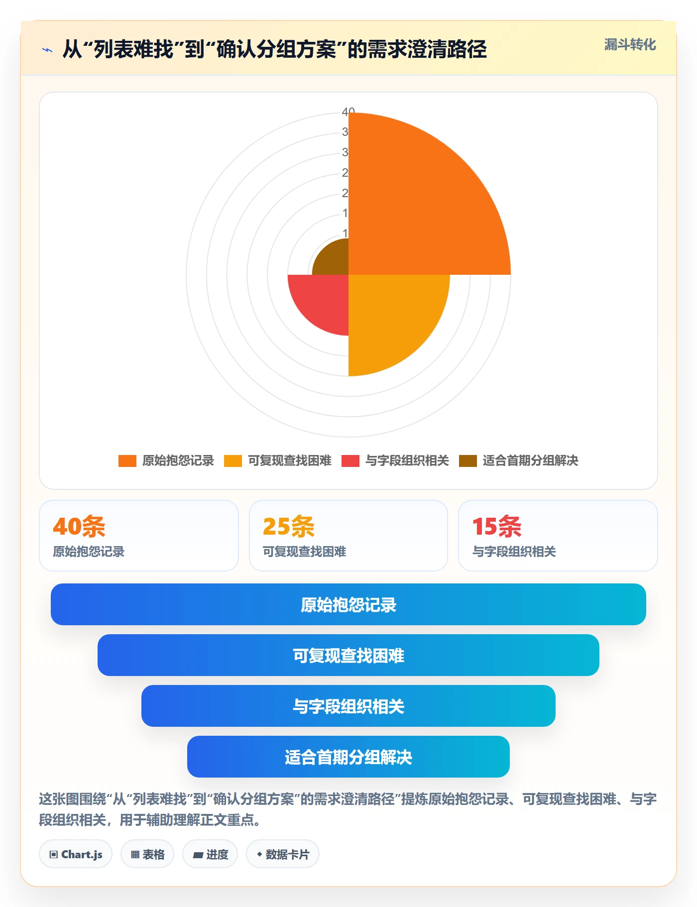 分组落地方案:产品经理开展列表视图的风险控制案例解析