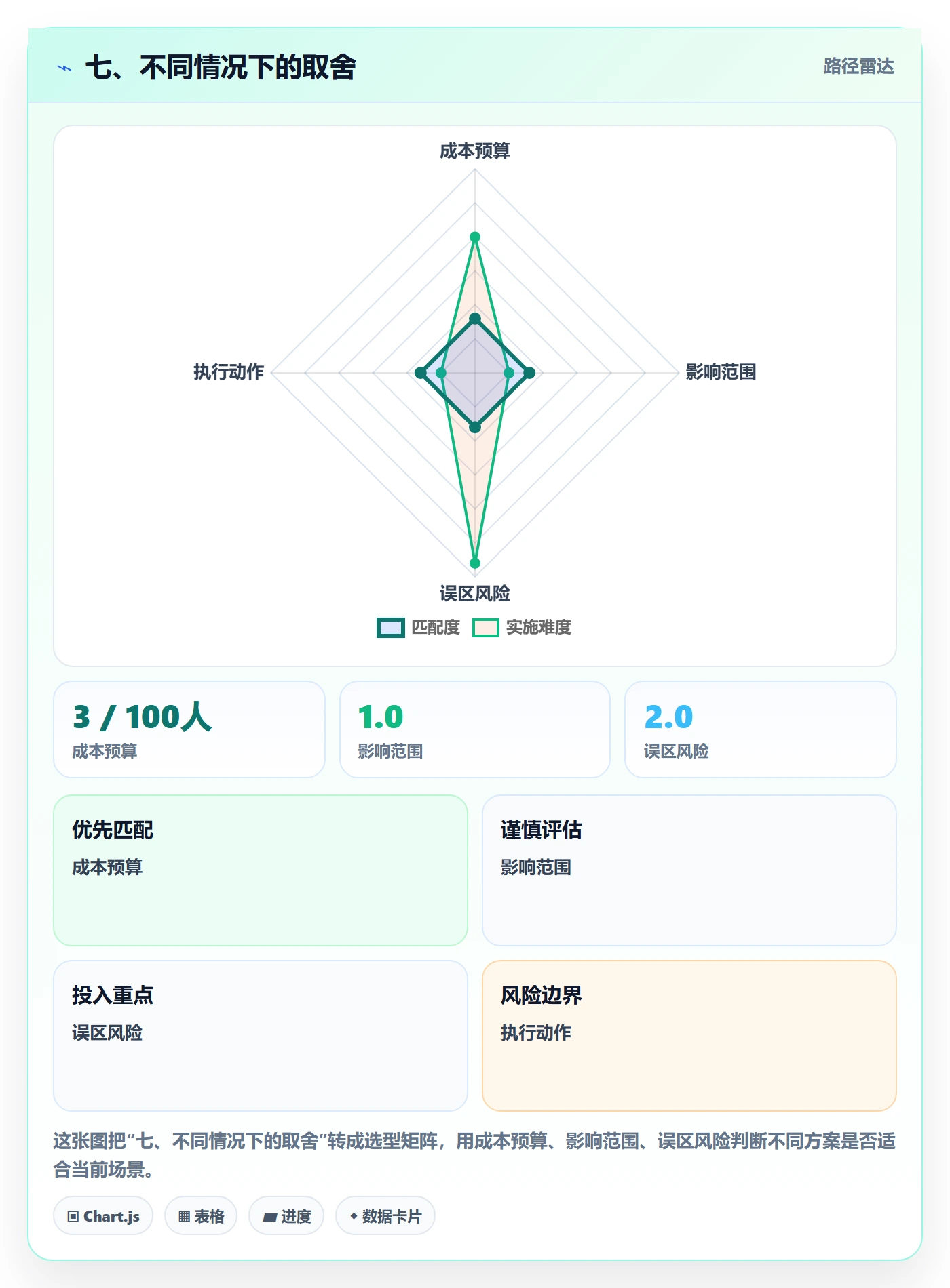 七、不同情况下的取舍