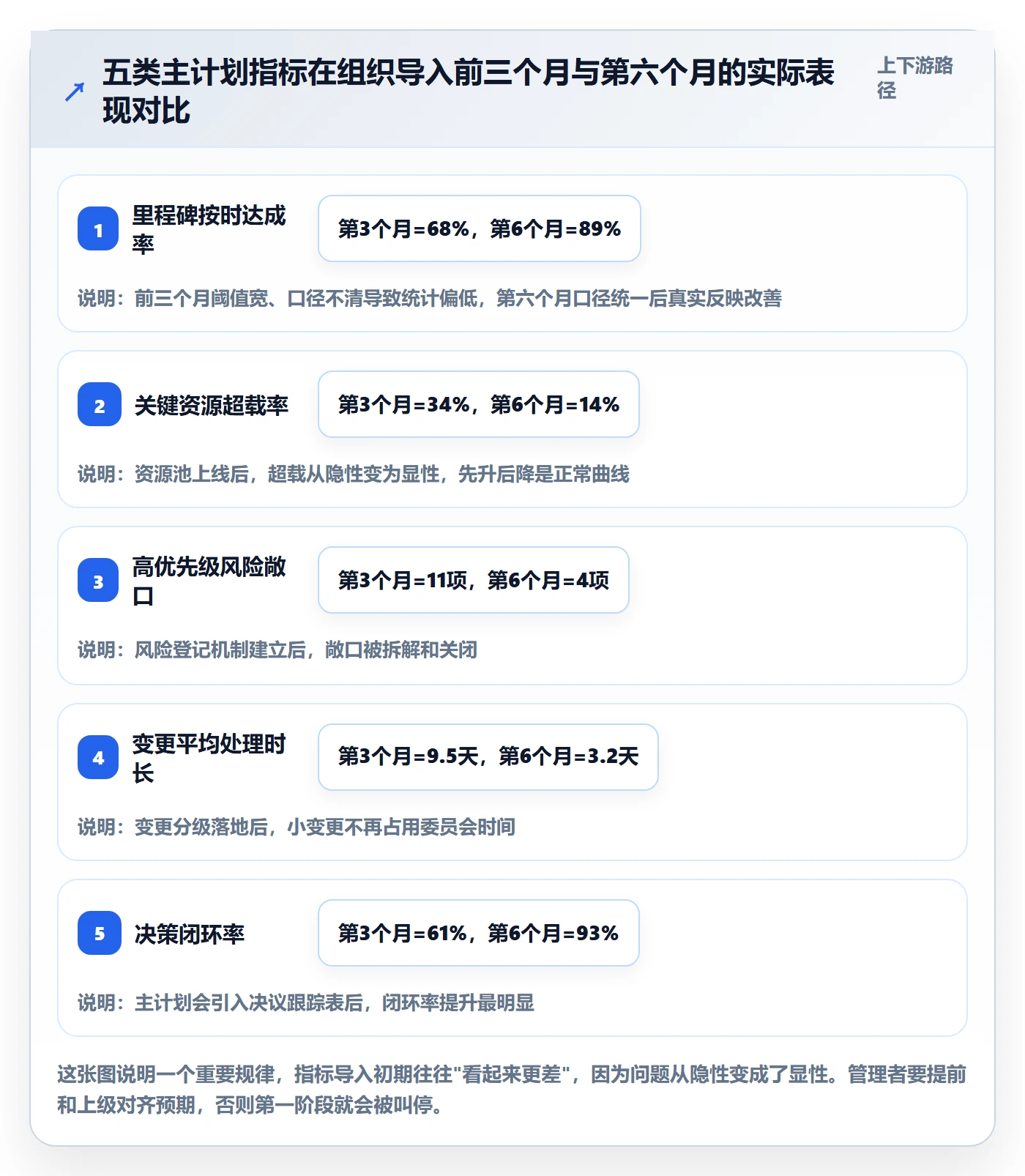 主计划流程与规范：企业管理者项目规划实操方法关键指标