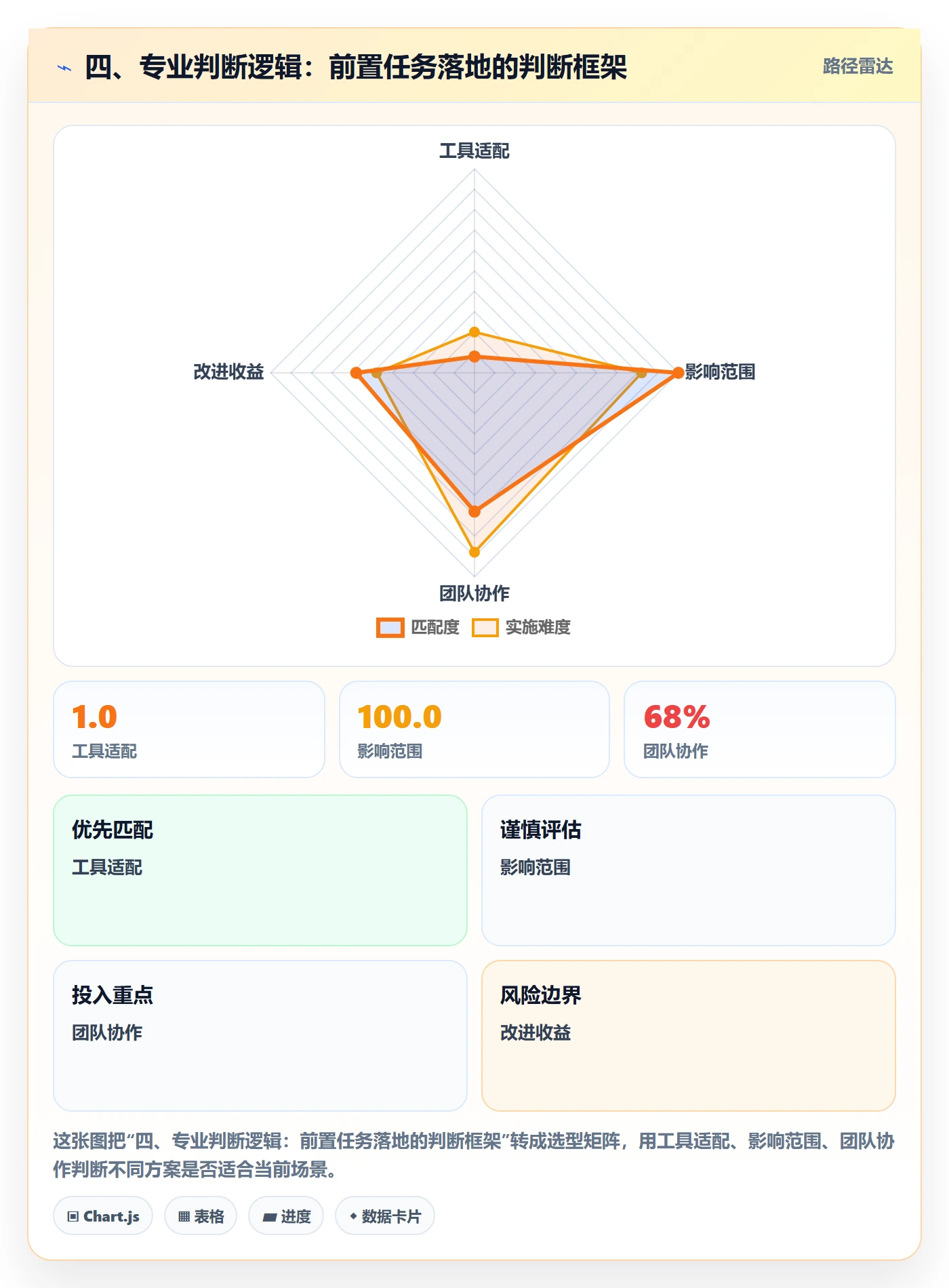四、专业判断逻辑:前置任务落地的判断框架