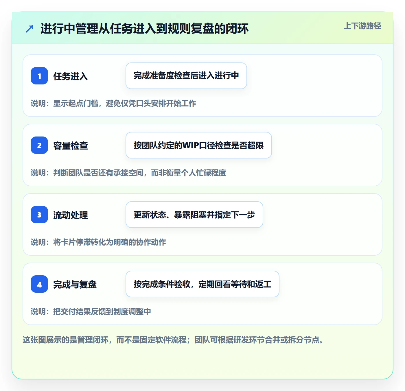 进行中管理方法大全：研发团队看板制度设计落地清单