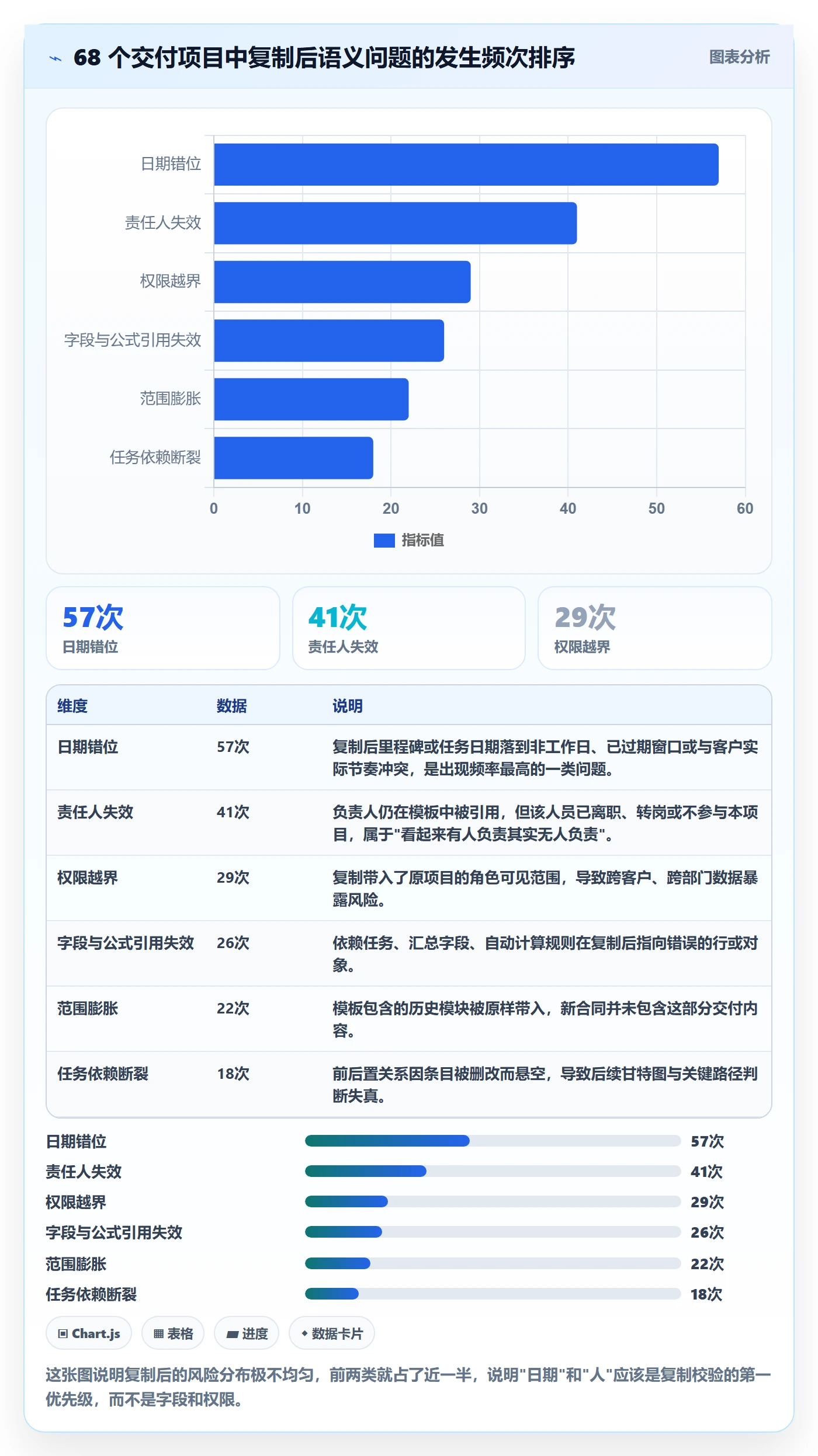 项目模板复制项目教程：实施团队风险控制，避坑指南