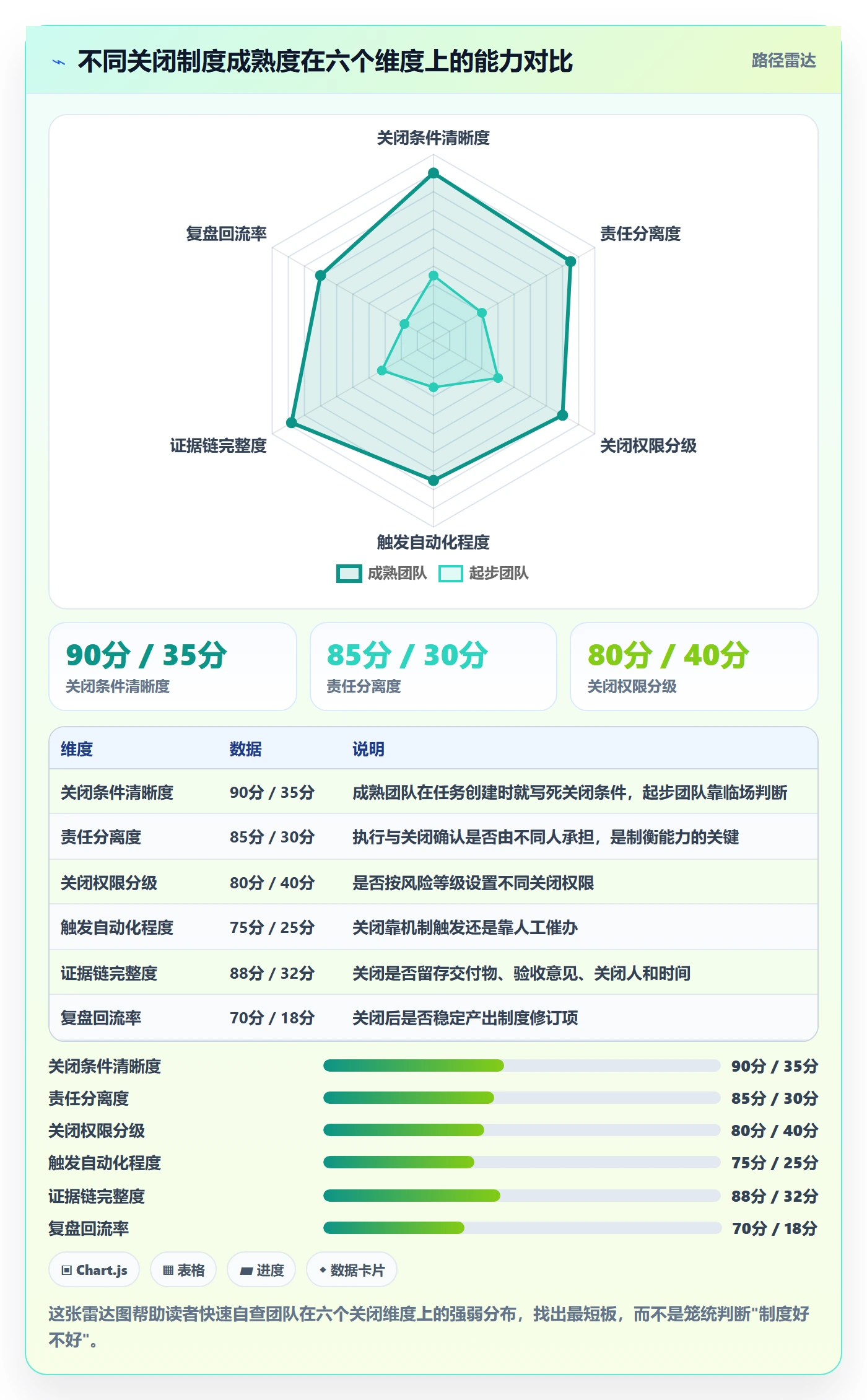 关闭最佳实践：项目成员任务执行制度设计，常见问题