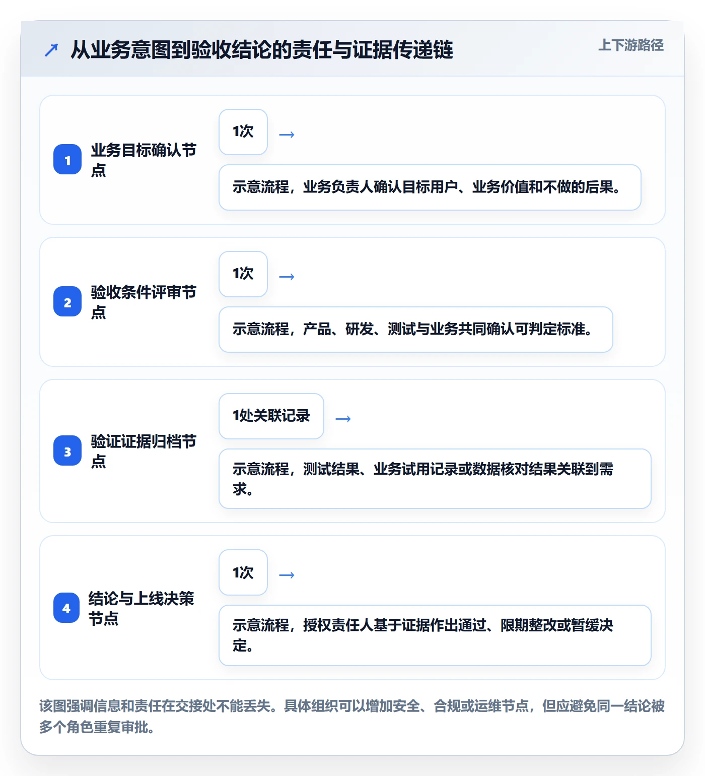 产品需求验收条件全流程：PMO效率提升与一文讲清