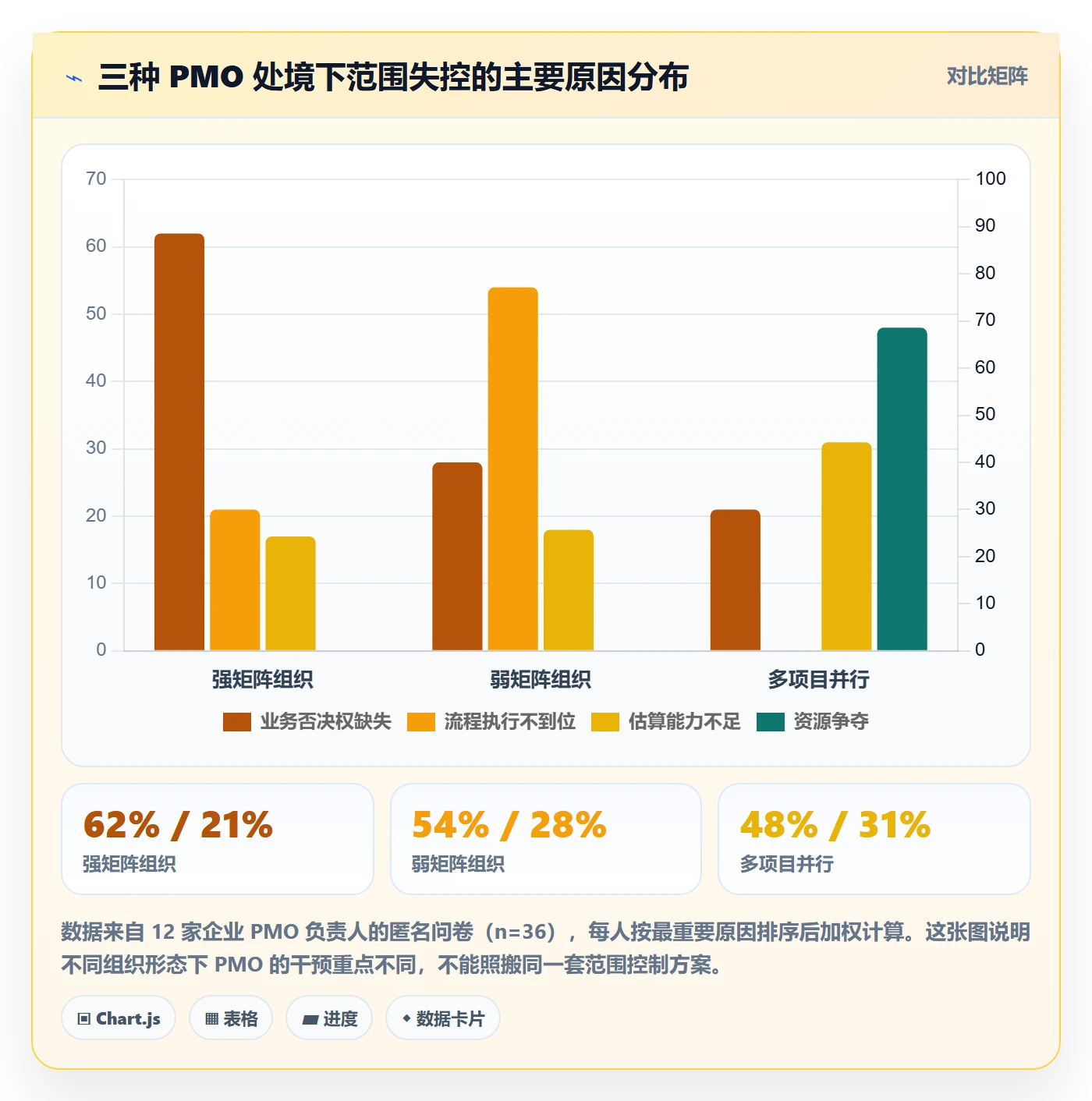 Scope最佳实践:PMO项目范围风险控制,常见问题