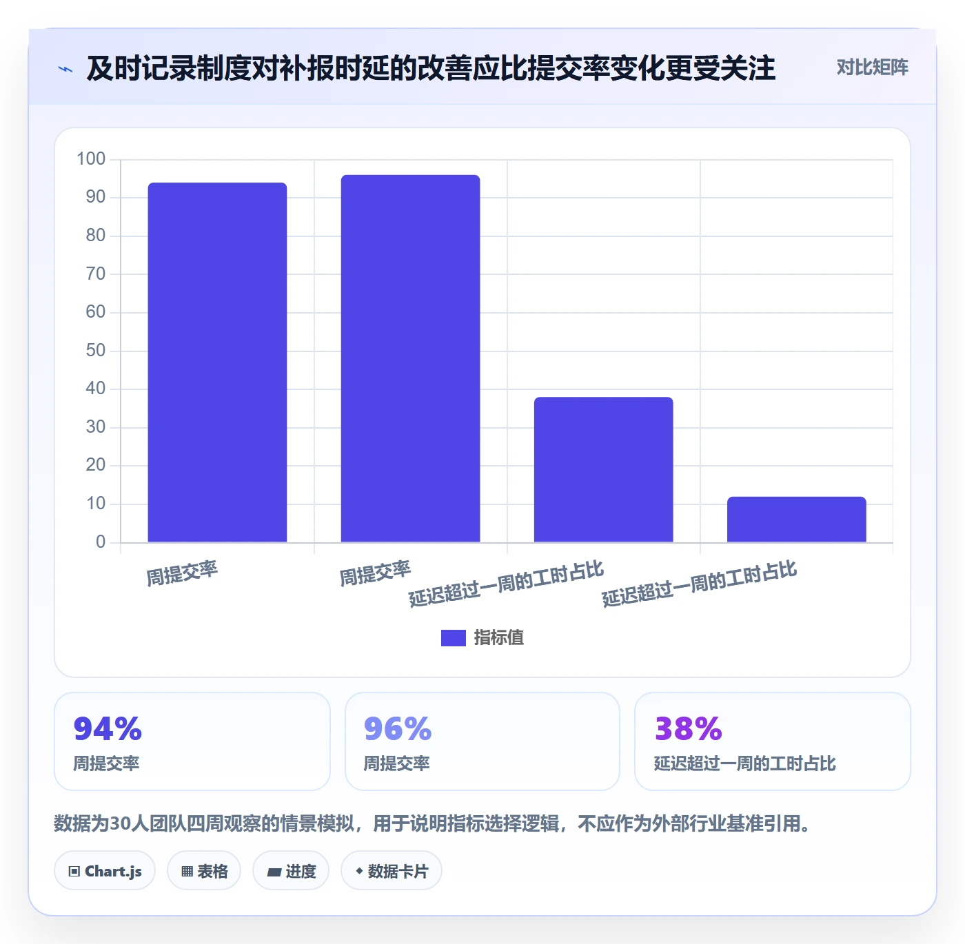 Timesheet流程与规范：项目负责人工时表制度设计关键指标