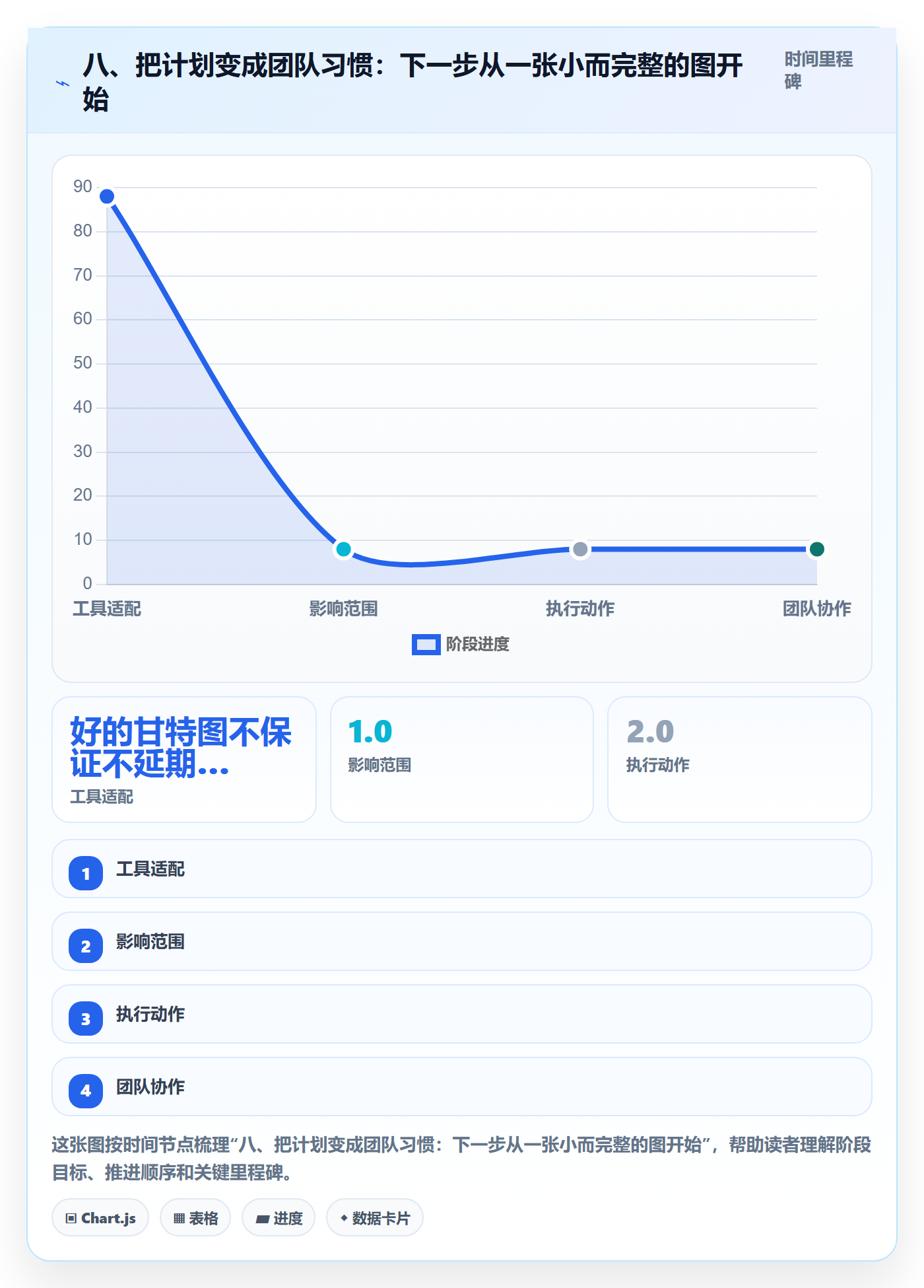 八、把计划变成团队习惯:下一步从一张小而完整的图开始