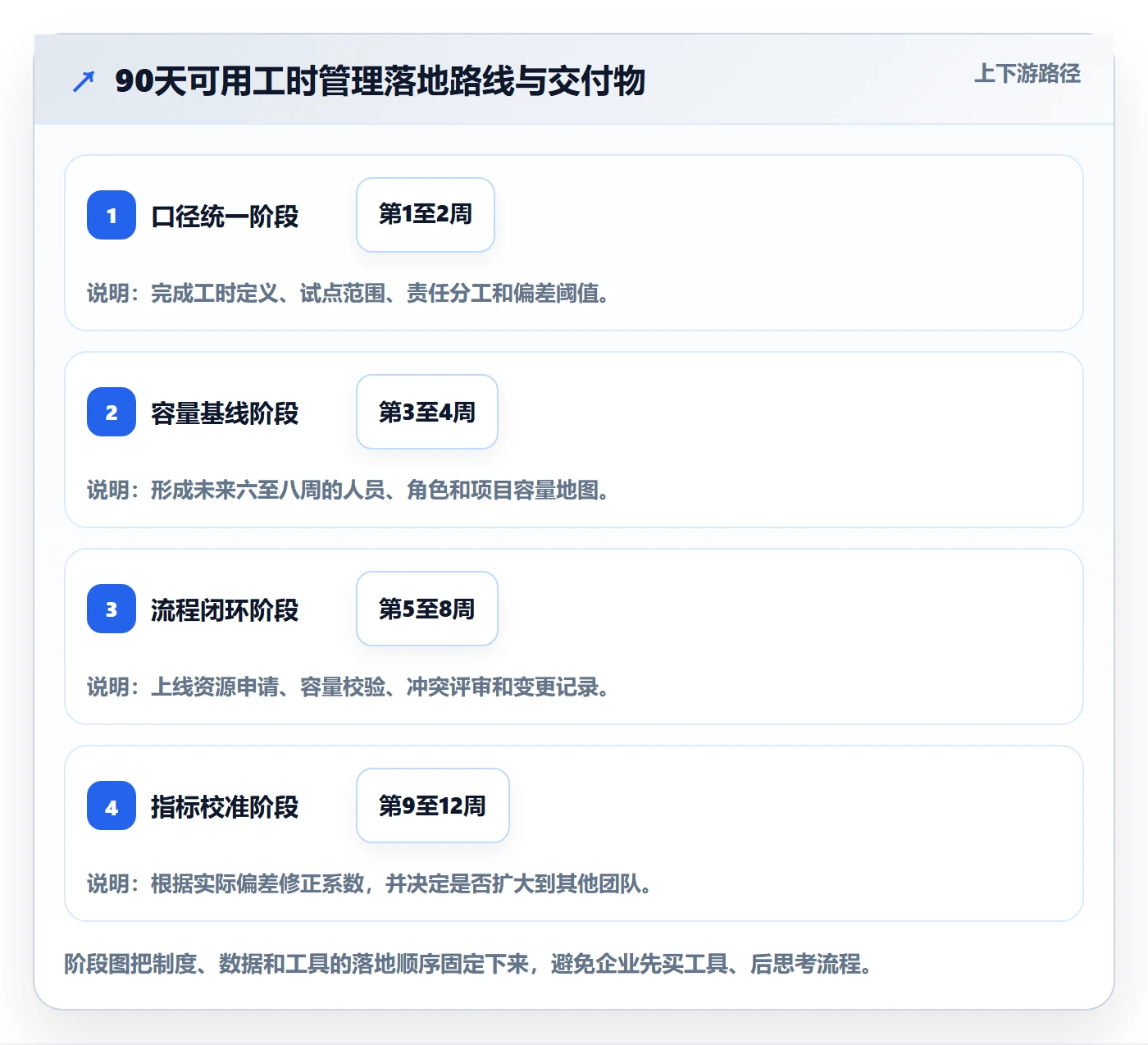 可用工时流程与规范:PMO人力资源计划落地方案关键指标