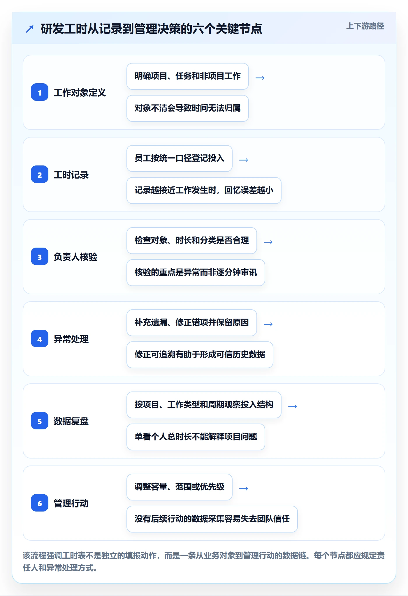 工时表Timesheet全流程：研发团队协同管理与一文讲清