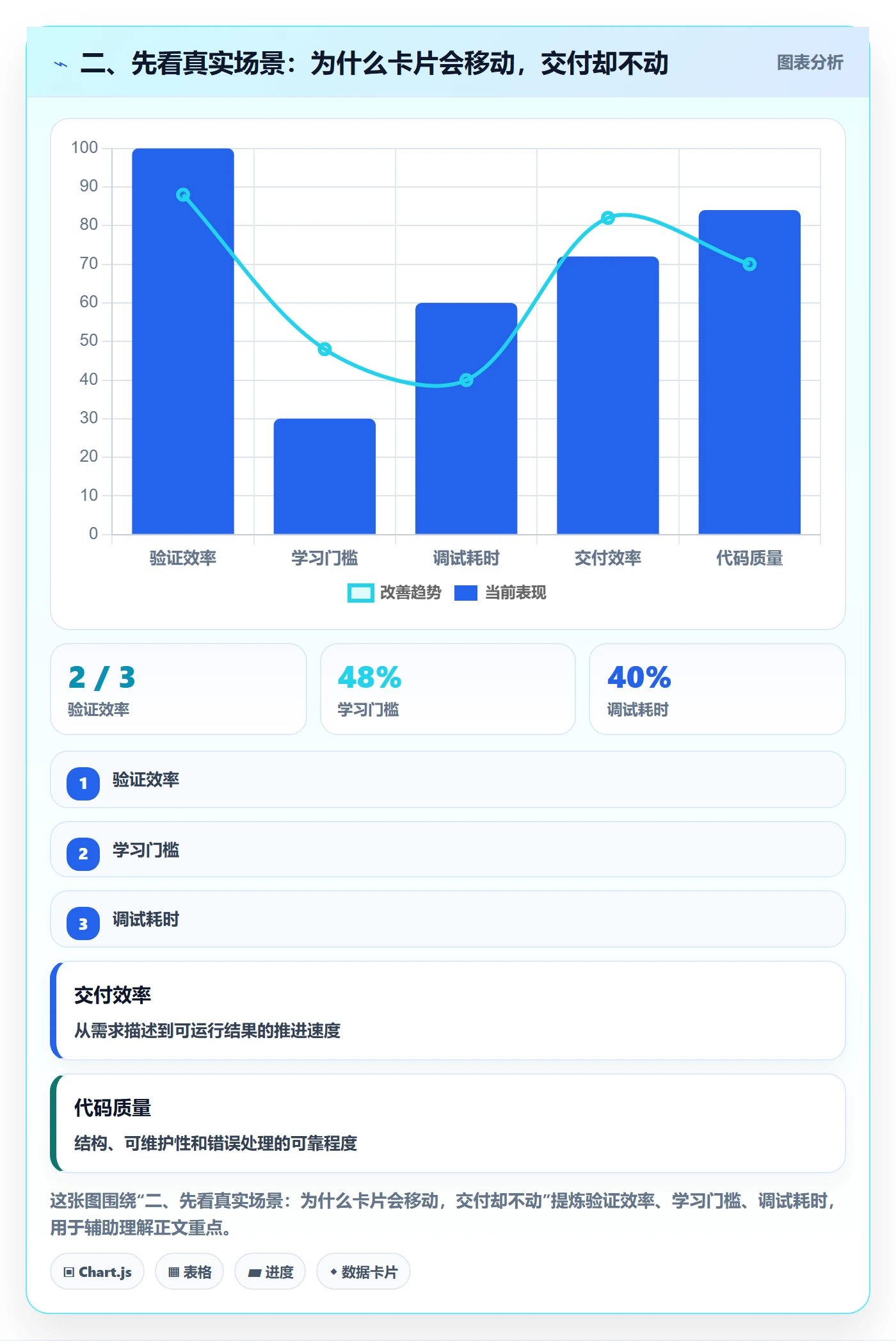 二、先看真实场景:为什么卡片会移动,交付却不动