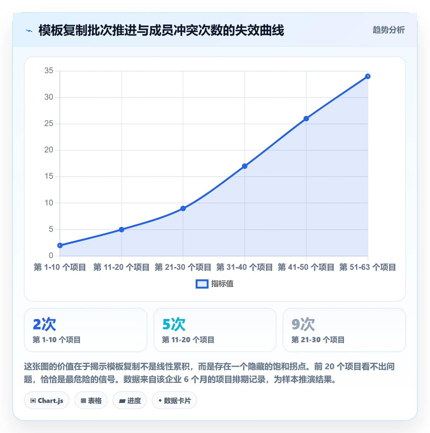 项目模板复制项目全流程:项目成员数据分析与一文讲清
