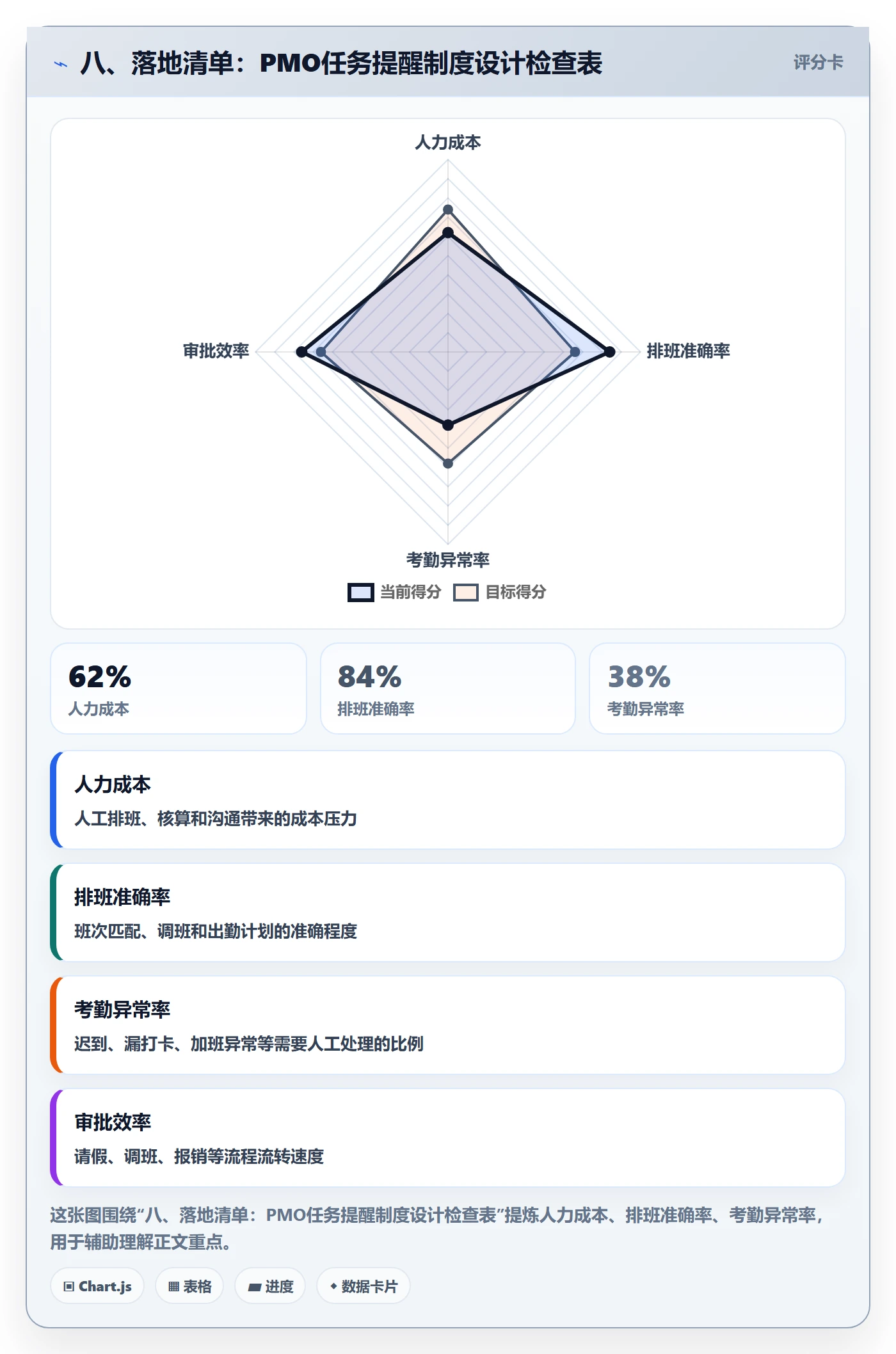 八、落地清单:PMO任务提醒制度设计检查表
