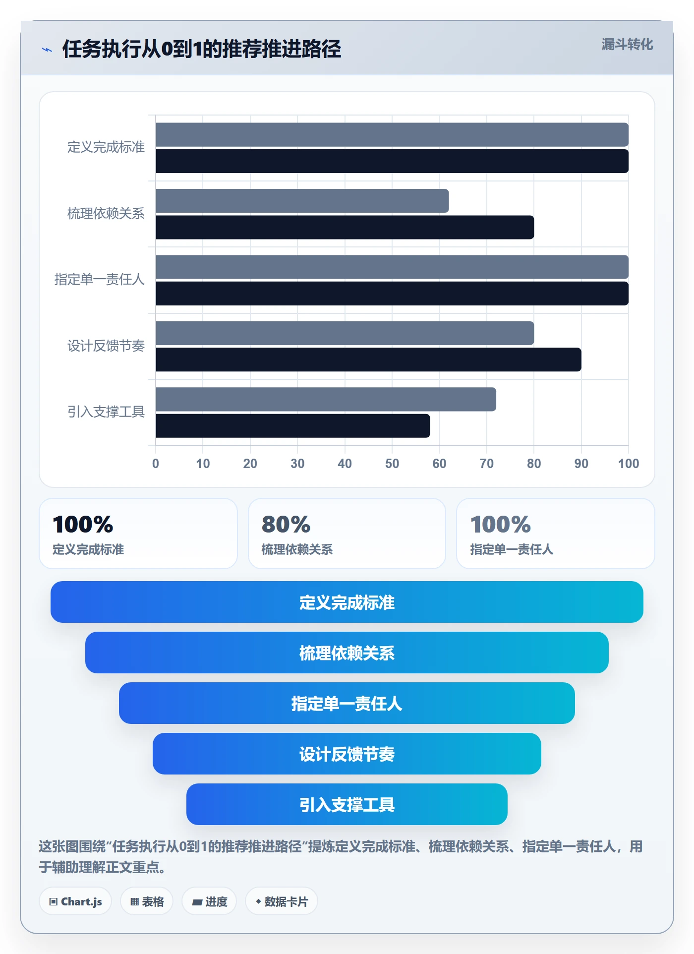 开始怎么做？项目成员效率提升：任务执行从0到1