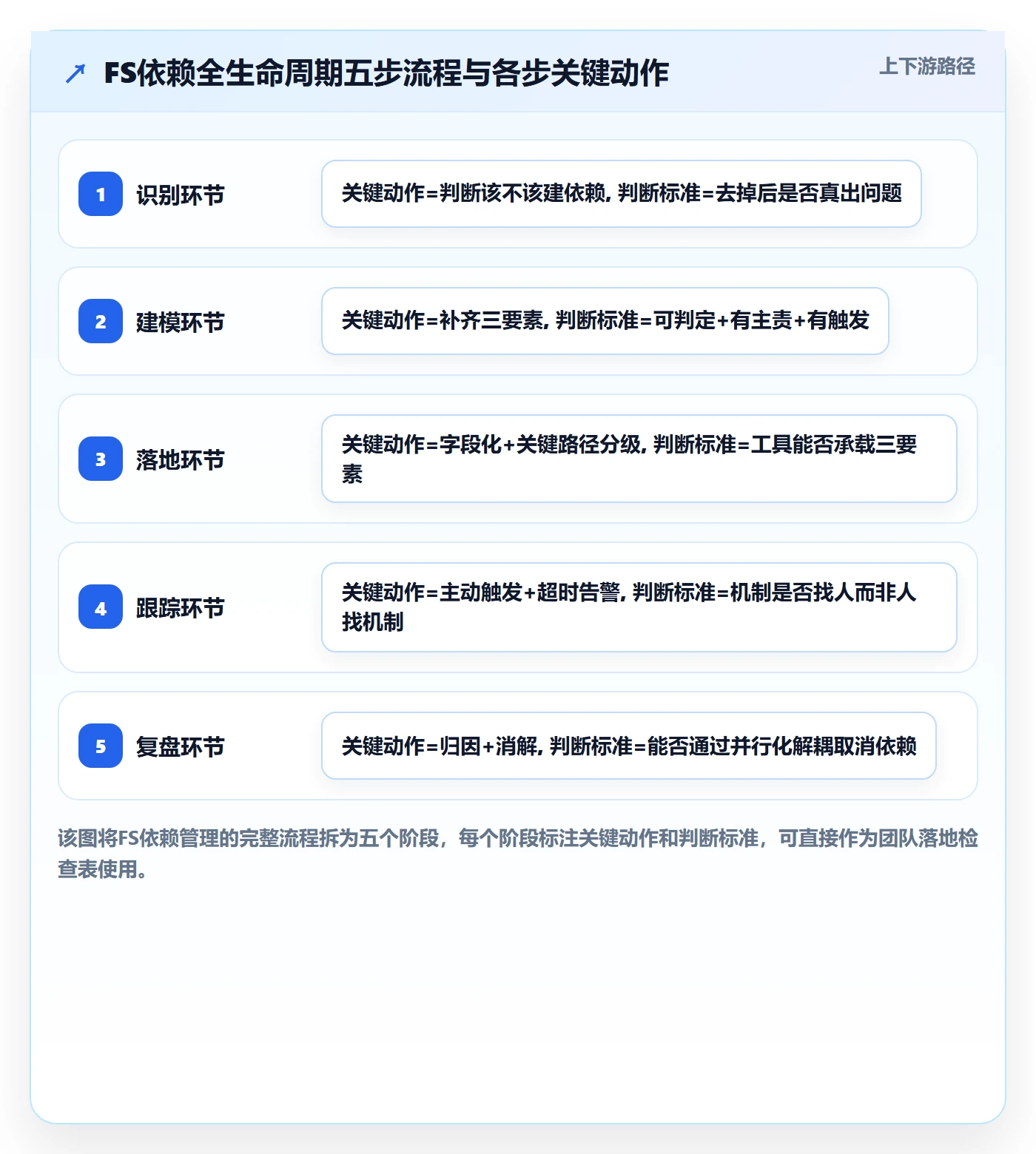 任务依赖FS全流程:研发团队协同管理与一文讲清