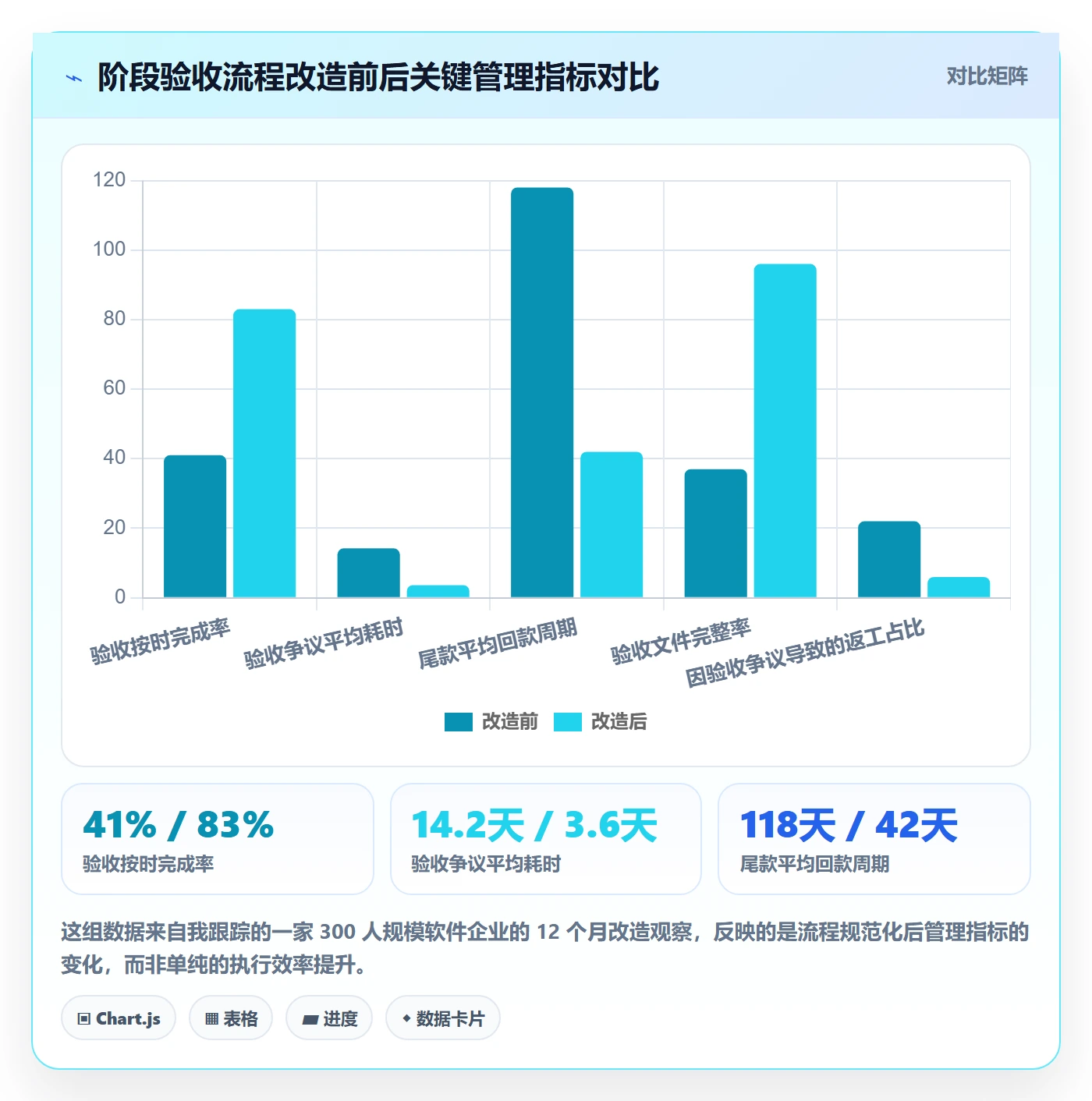 项目阶段阶段验收全流程：管理层落地方案与一文讲清