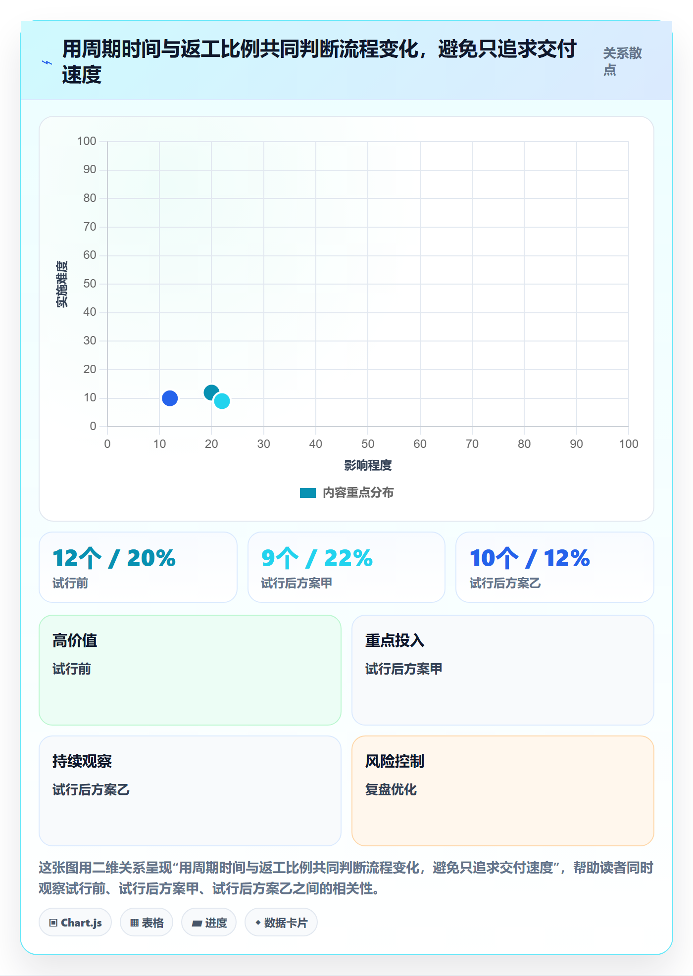 进行中最佳实践：项目经理看板流程优化，常见问题