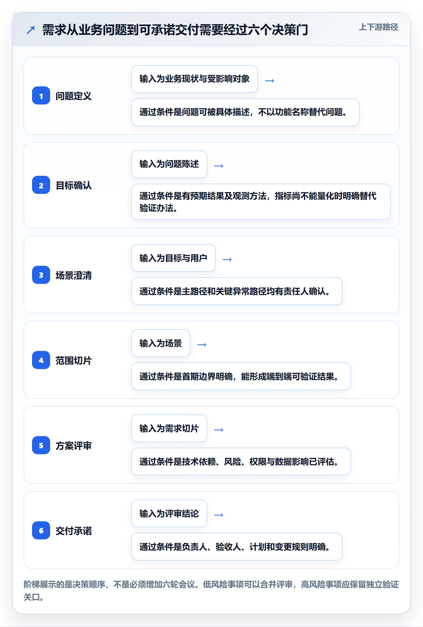 需求拆解怎么做？项目经理制度设计：需求管理从0到1