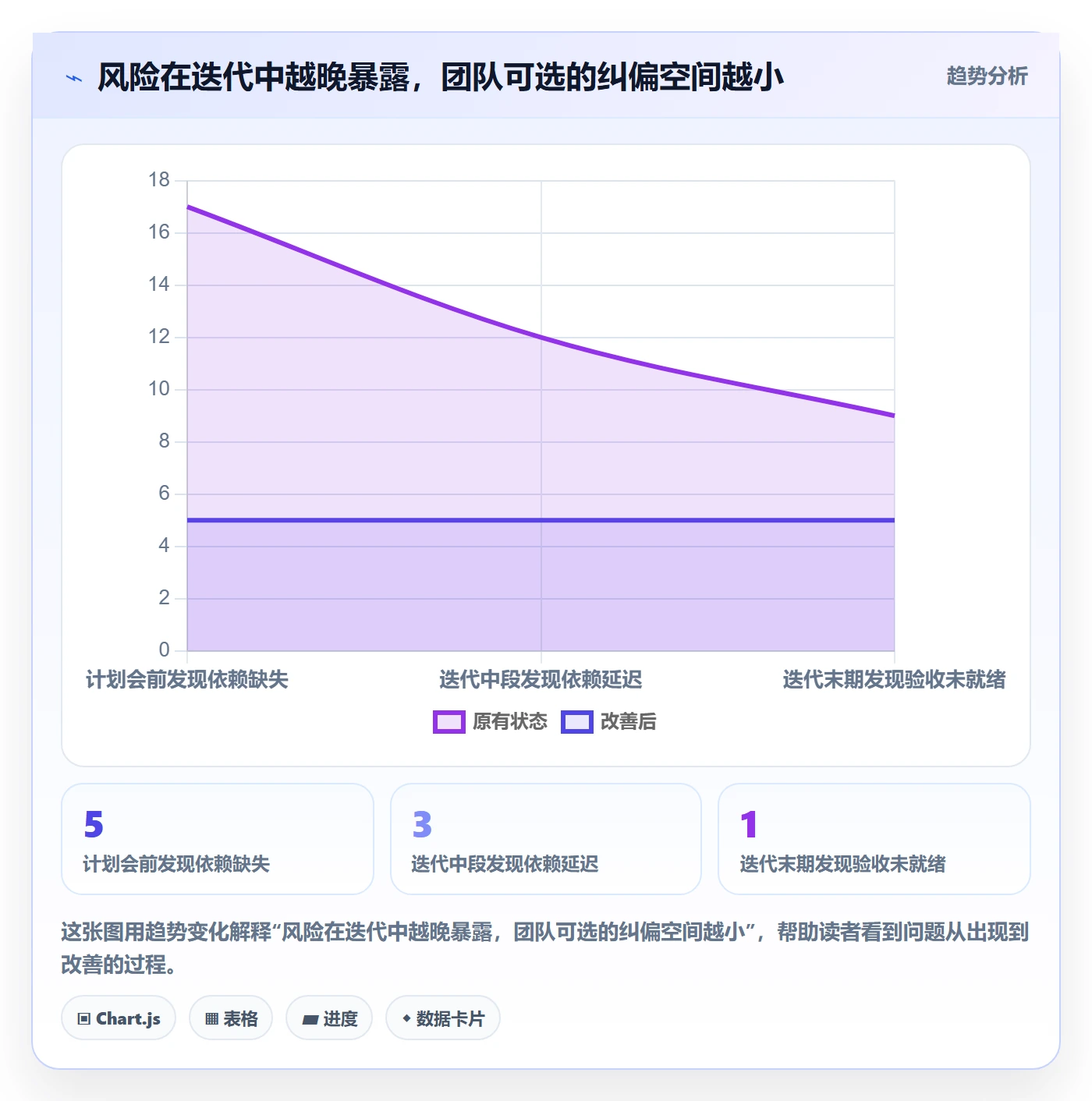 迭代任务最佳实践:企业管理者迭代管理效率提升,常见问题