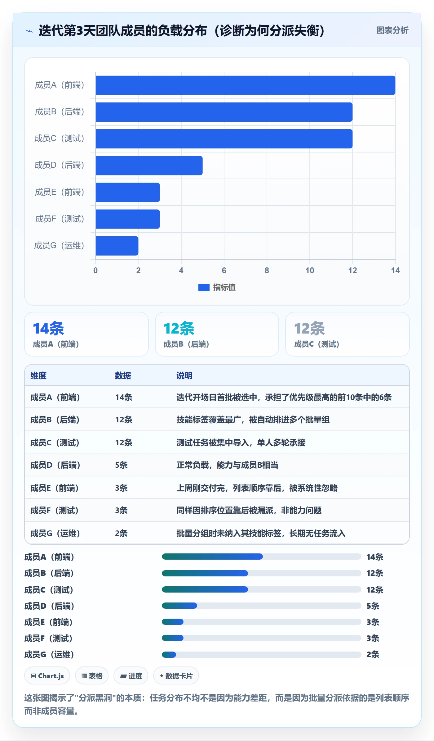 批量分配实操方法：项目成员提升任务分派效率的数据分析方法与模板