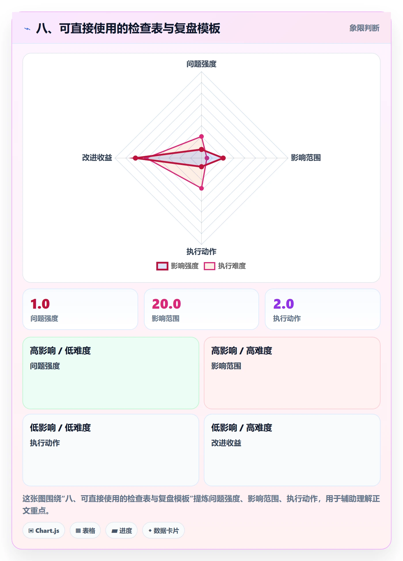 八、可直接使用的检查表与复盘模板