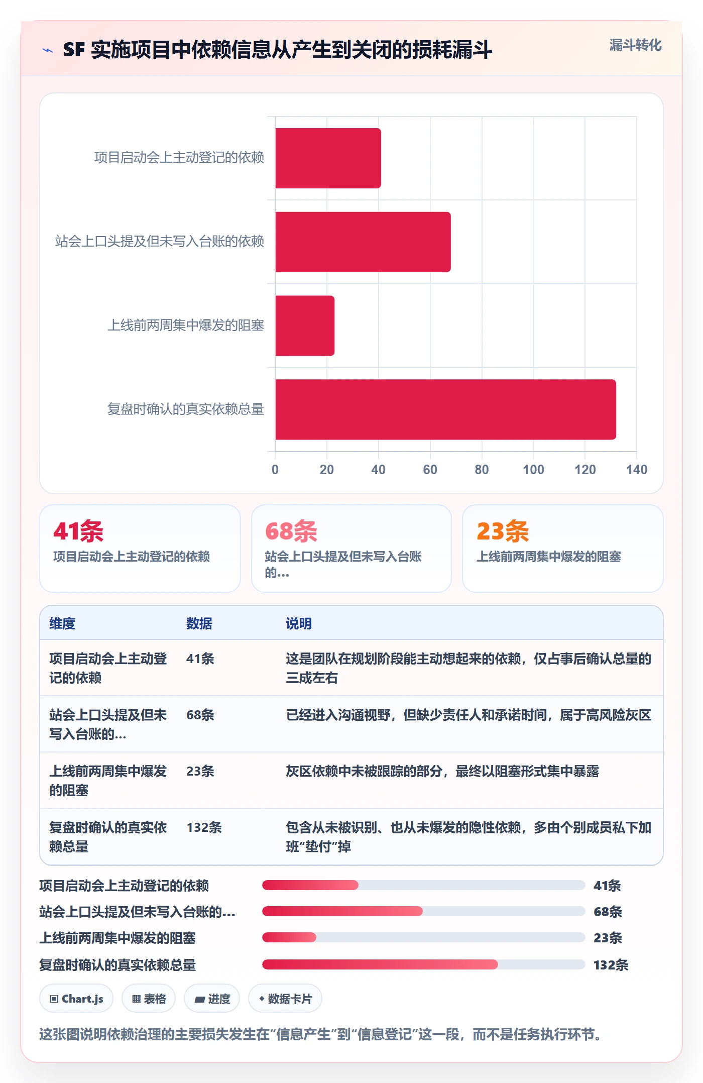 SF怎么做？实施团队流程优化：任务依赖从0到1
