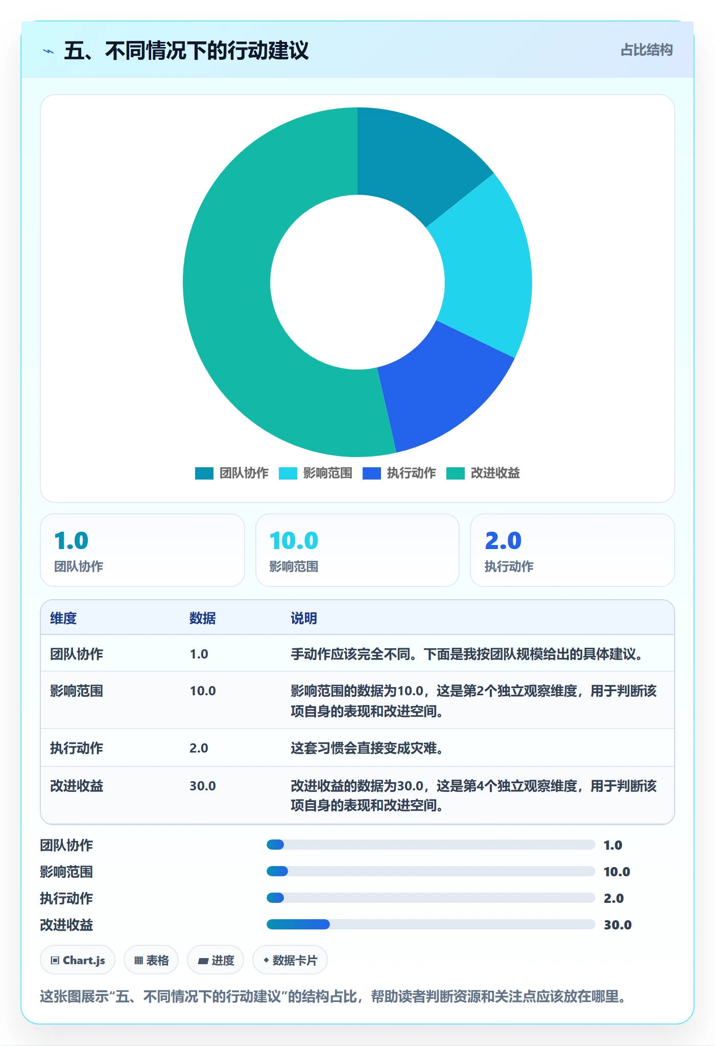 五、不同情况下的行动建议