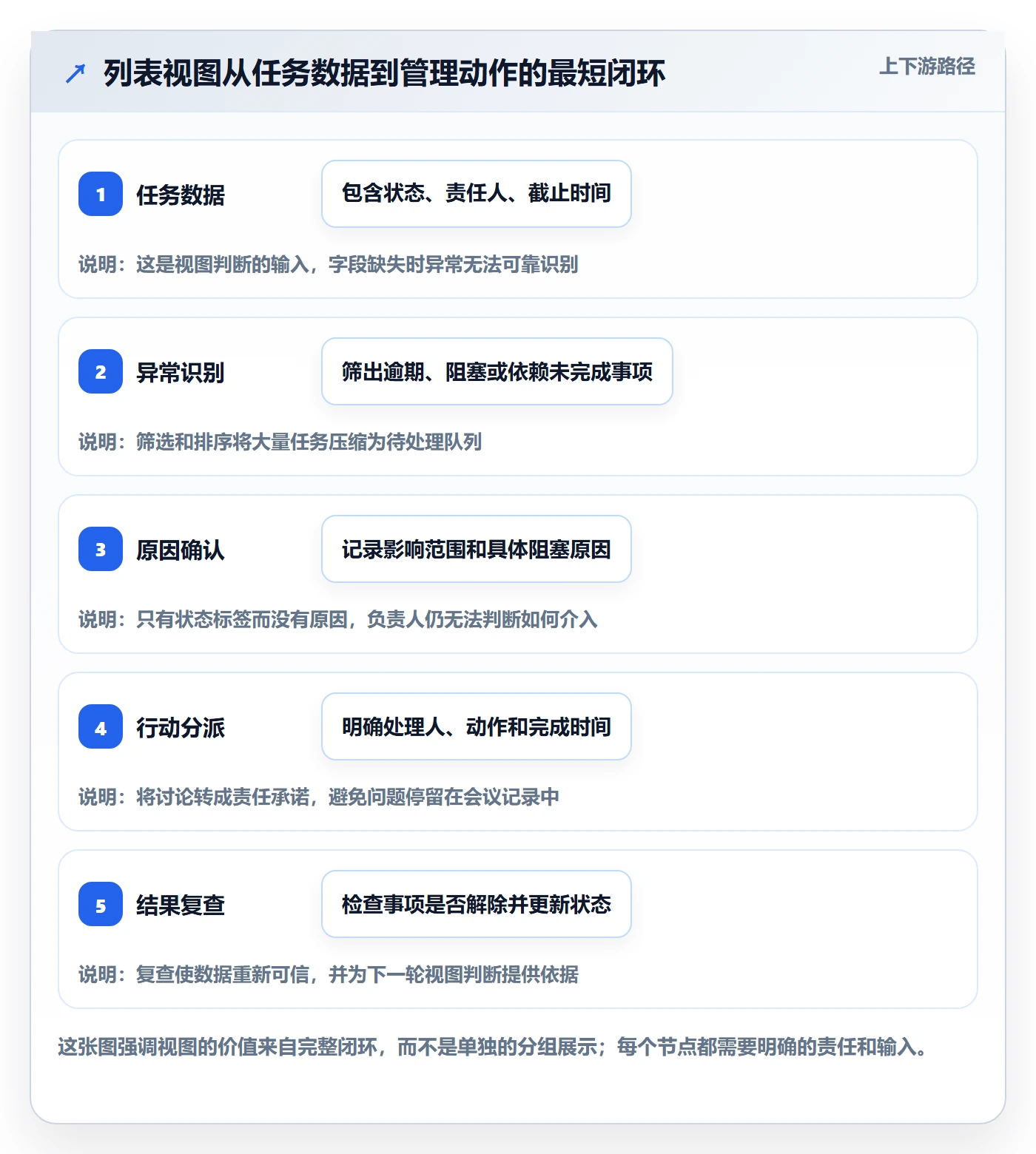 分组管理指南：项目负责人如何做好列表视图，流程优化全流程