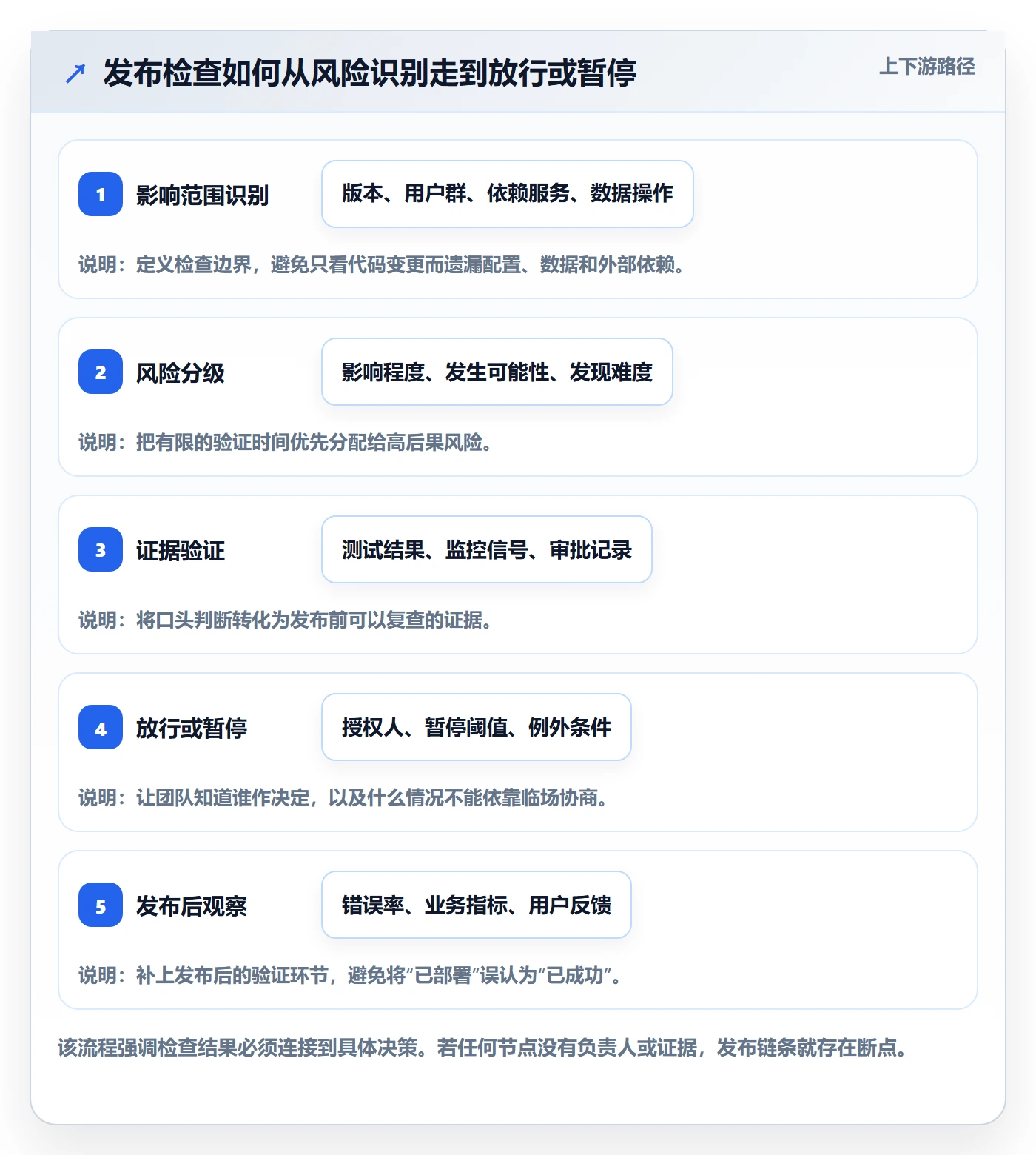 发布检查落地方案：项目成员开展发布管理的风险控制案例解析