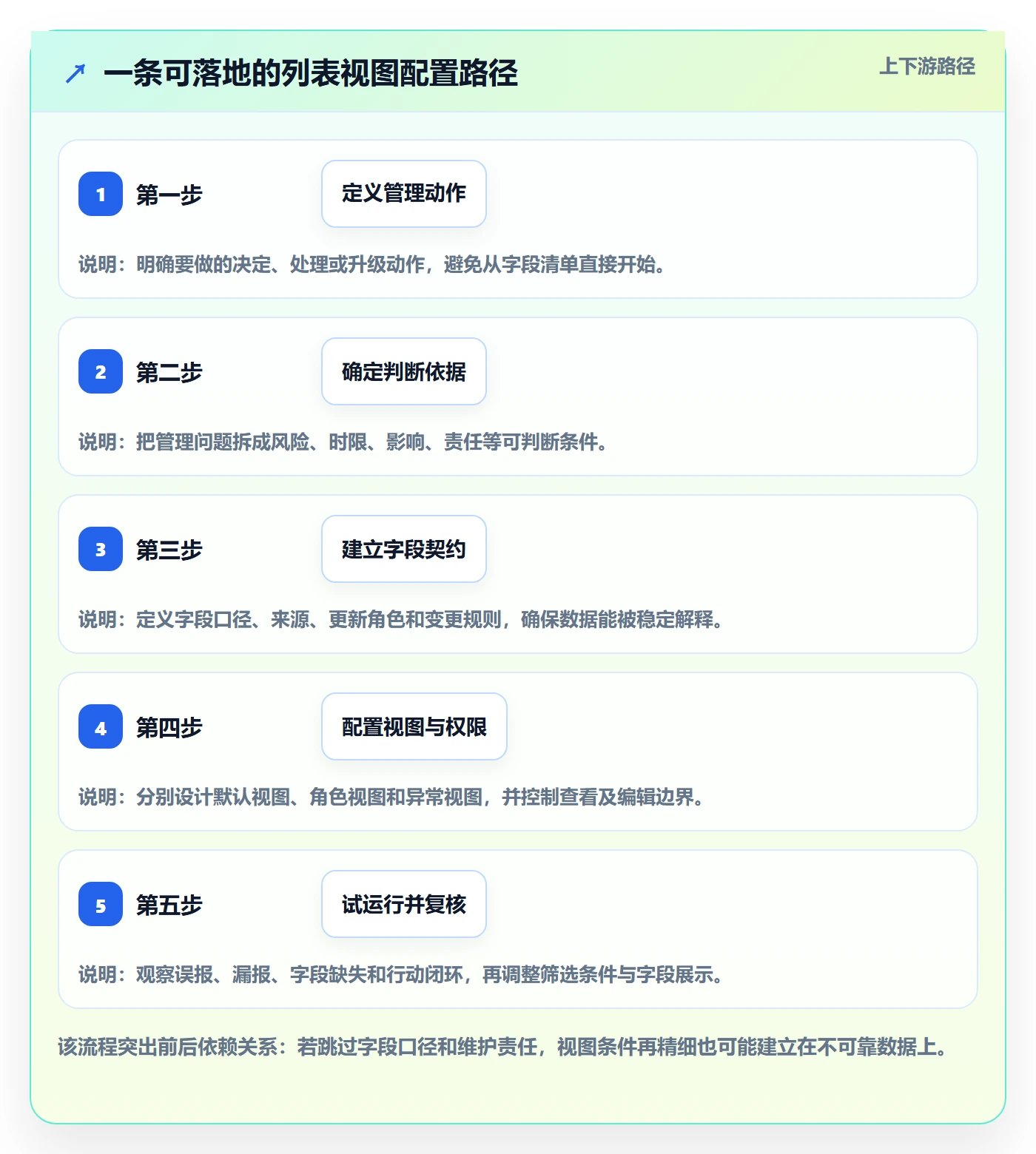 字段配置落地方案：管理层开展列表视图的最佳实践案例解析
