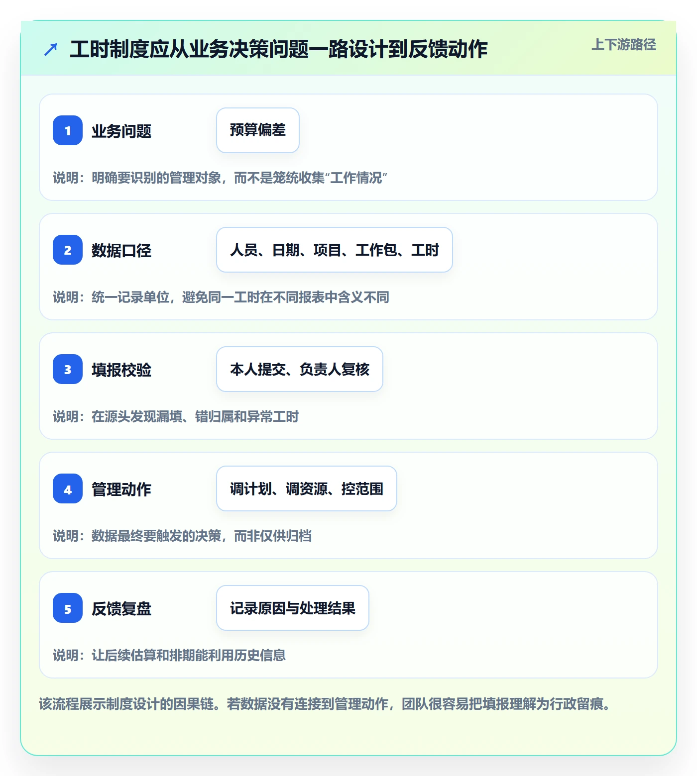 Timesheet怎么做？项目负责人制度设计：工时表从0到1