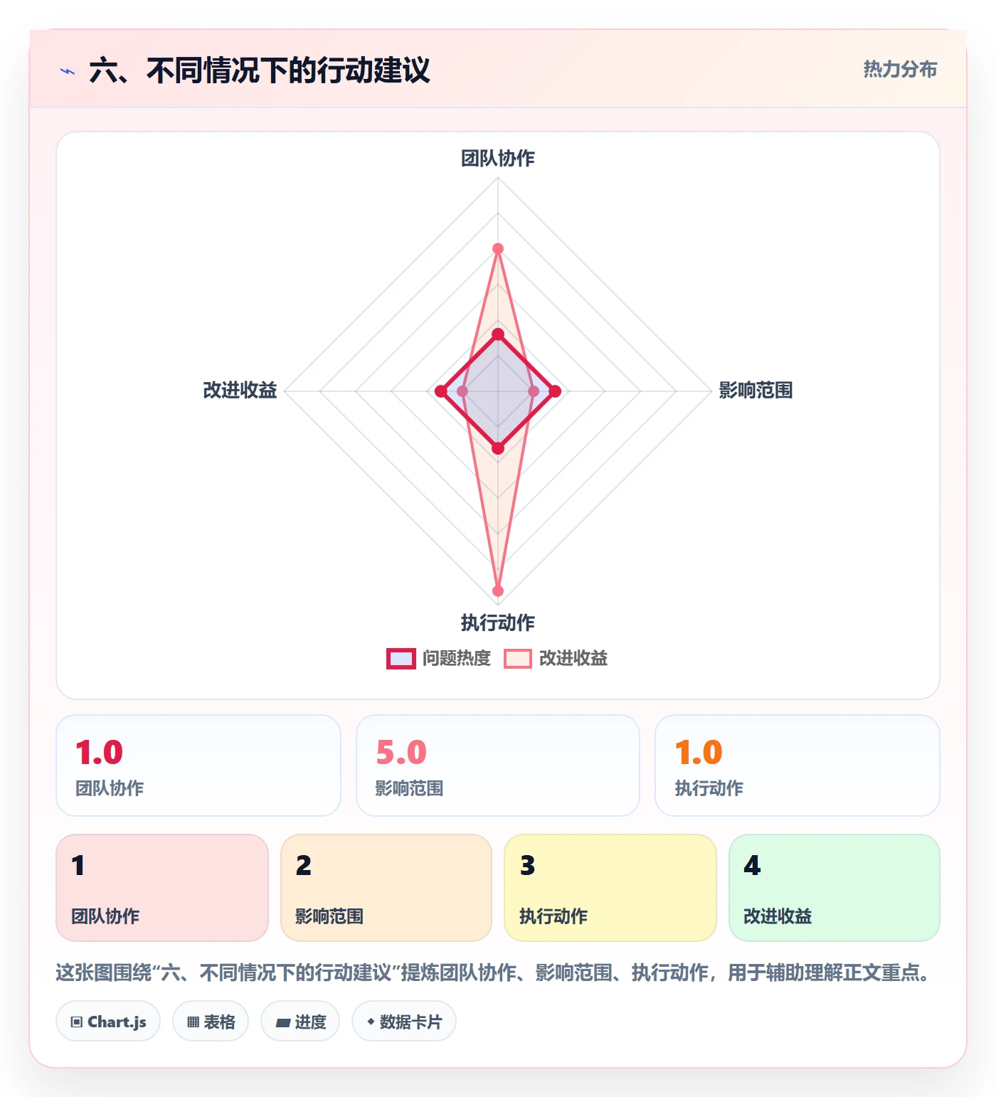 六、不同情况下的行动建议