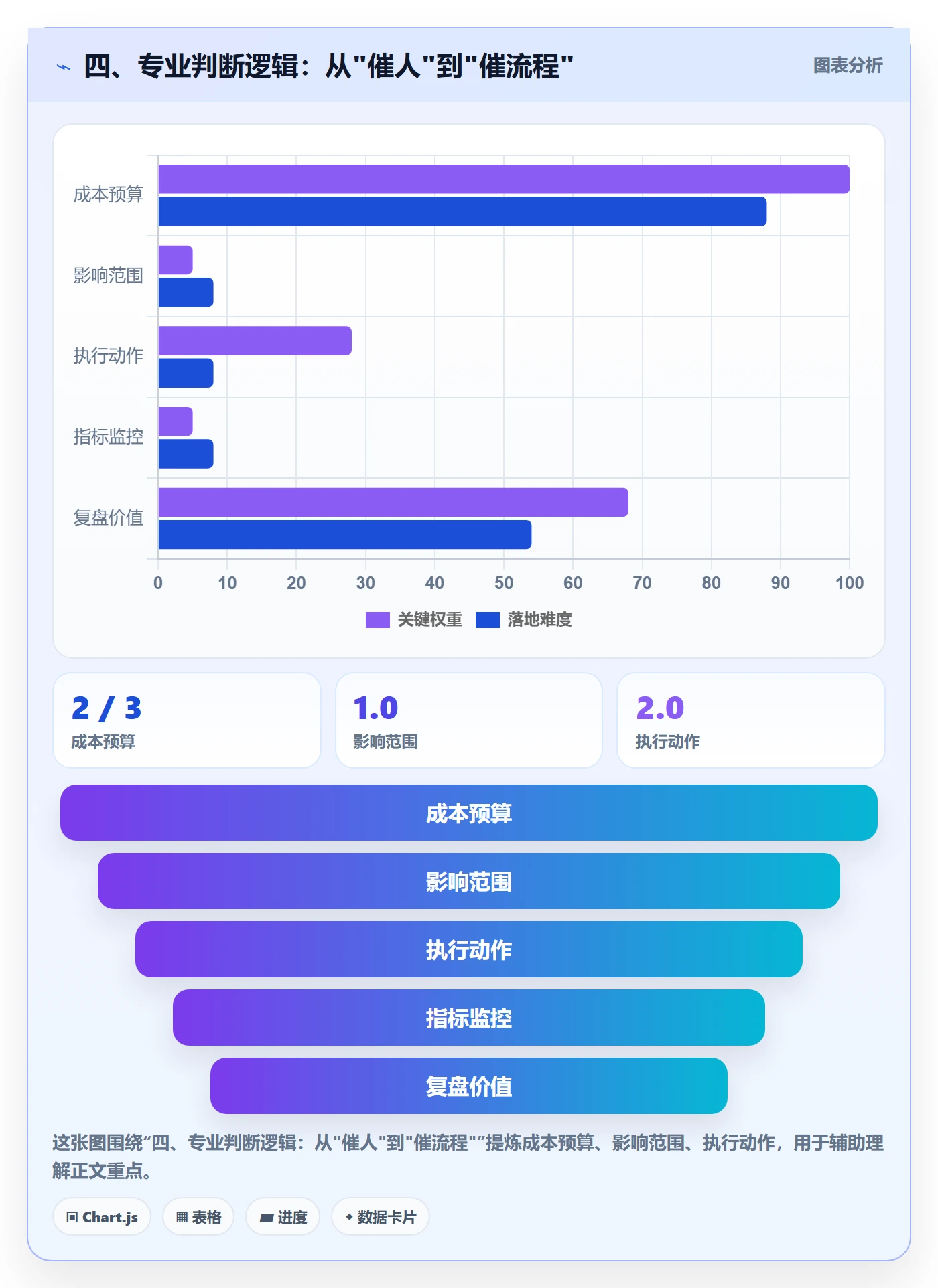 四、专业判断逻辑:从"催人"到"催流程"