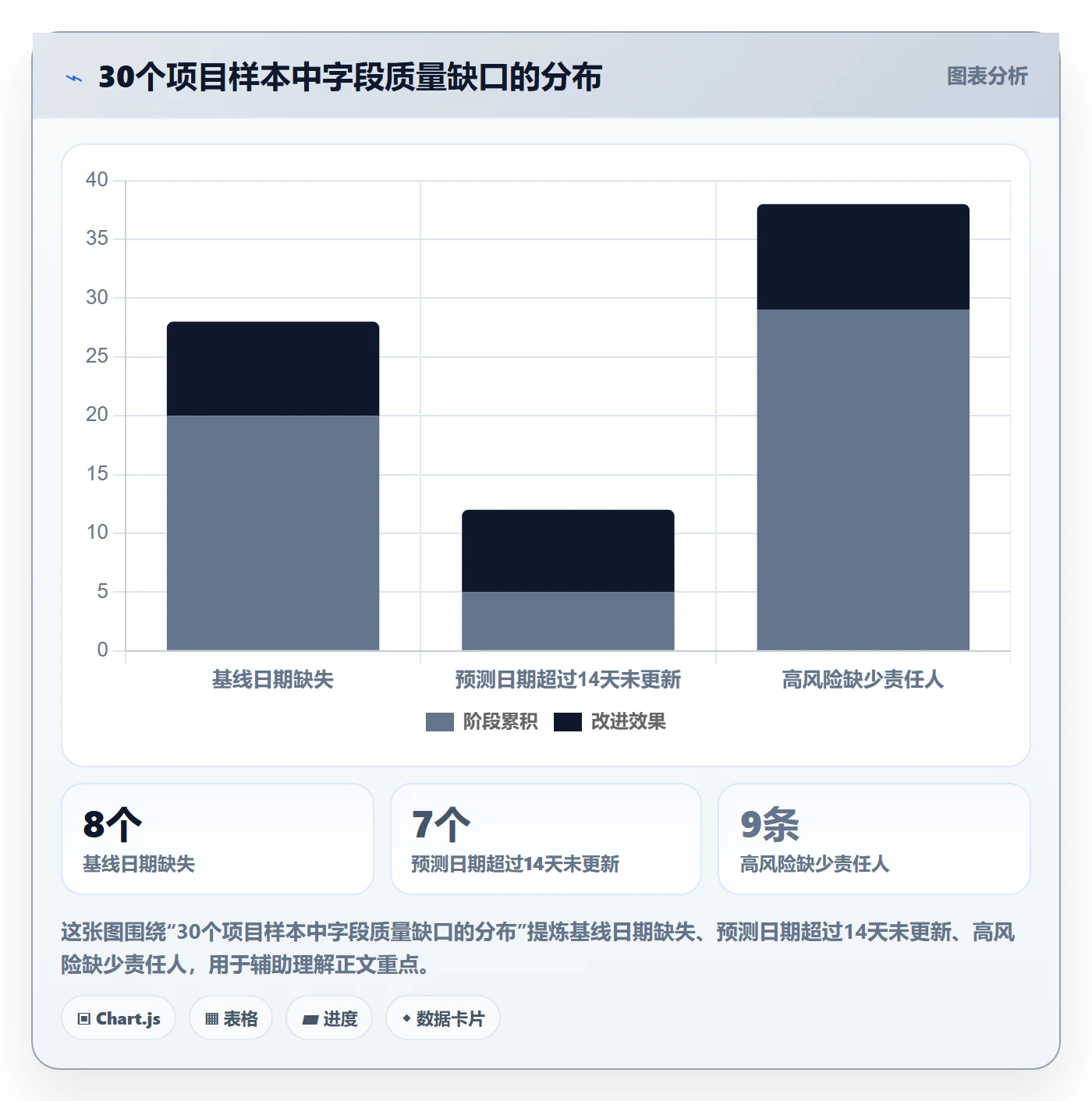 字段配置管理方法大全:项目经理列表视图数据分析落地清单