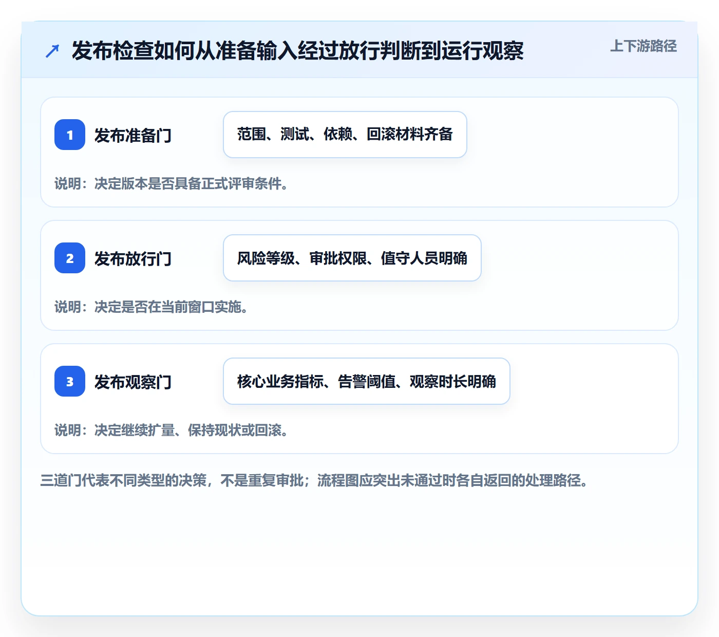 发布检查落地方案：项目负责人开展发布管理的实操方法案例解析