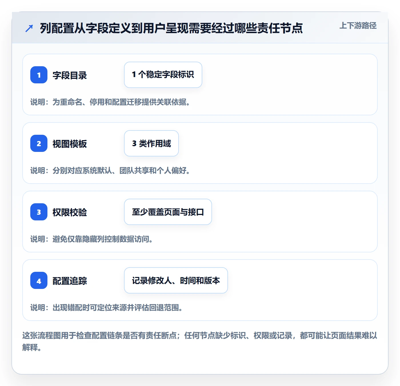自定义列管理指南:研发团队如何做好列表视图,风险控制全流程