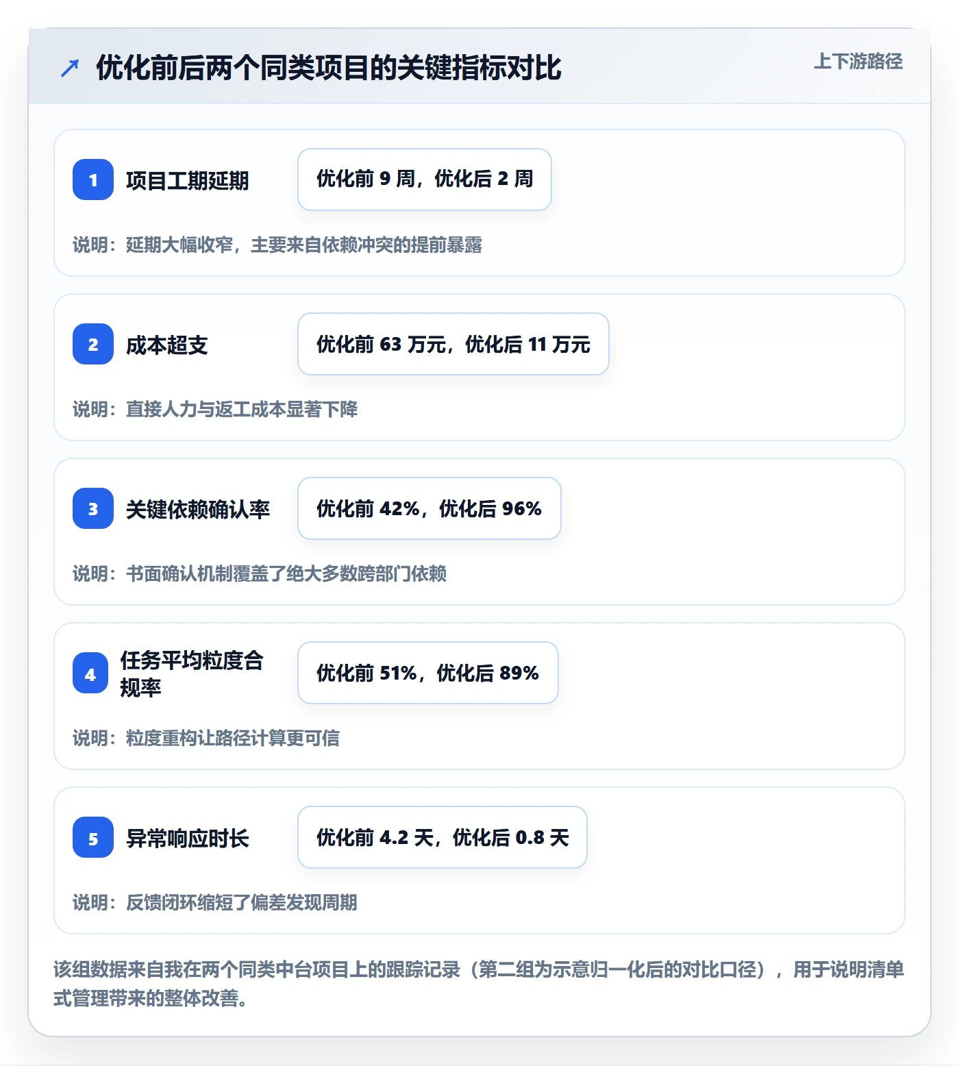 关键路径管理方法大全:管理层任务依赖流程优化落地清单