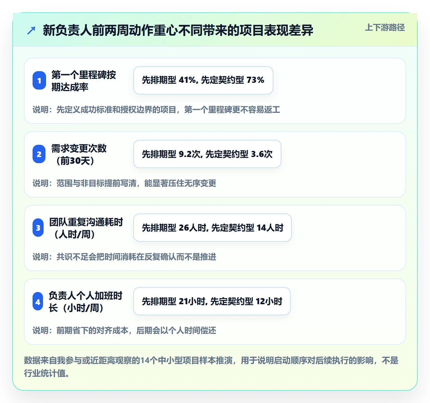 开始怎么做？项目负责人入门指南：任务执行从0到1