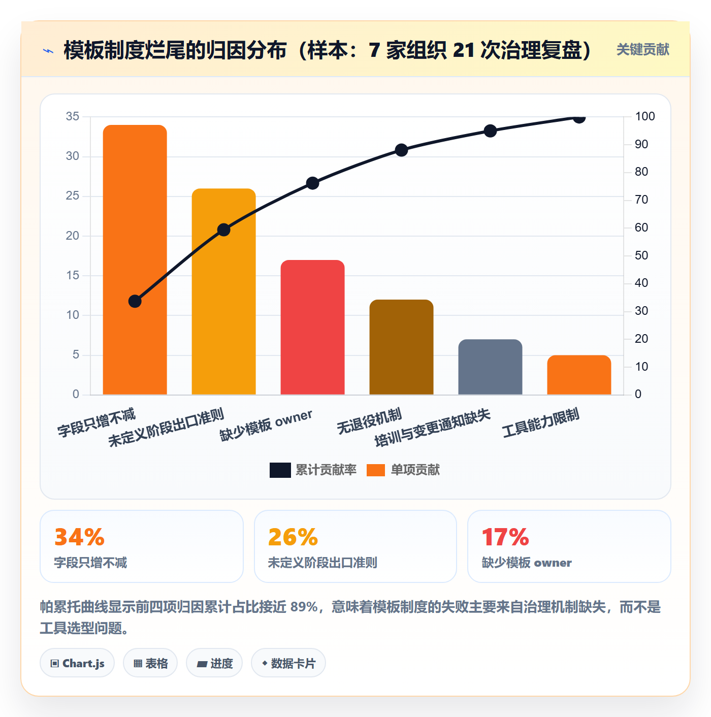 模板阶段流程与规范:跨部门团队项目模板制度设计关键指标