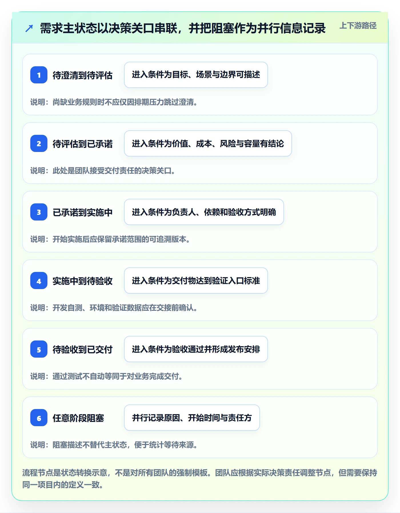 需求状态实操方法:项目经理提升需求管理效率的流程优化方法与模板