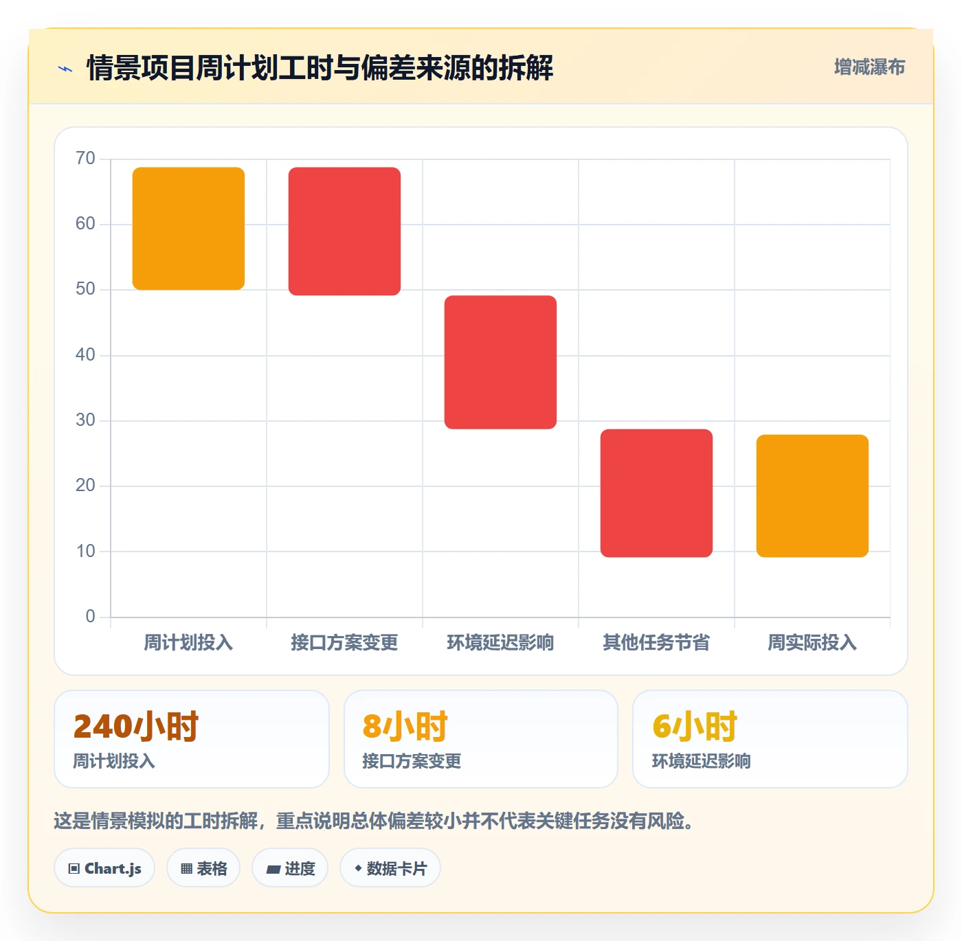 周报工时流程与规范:项目经理工时表风险控制关键指标