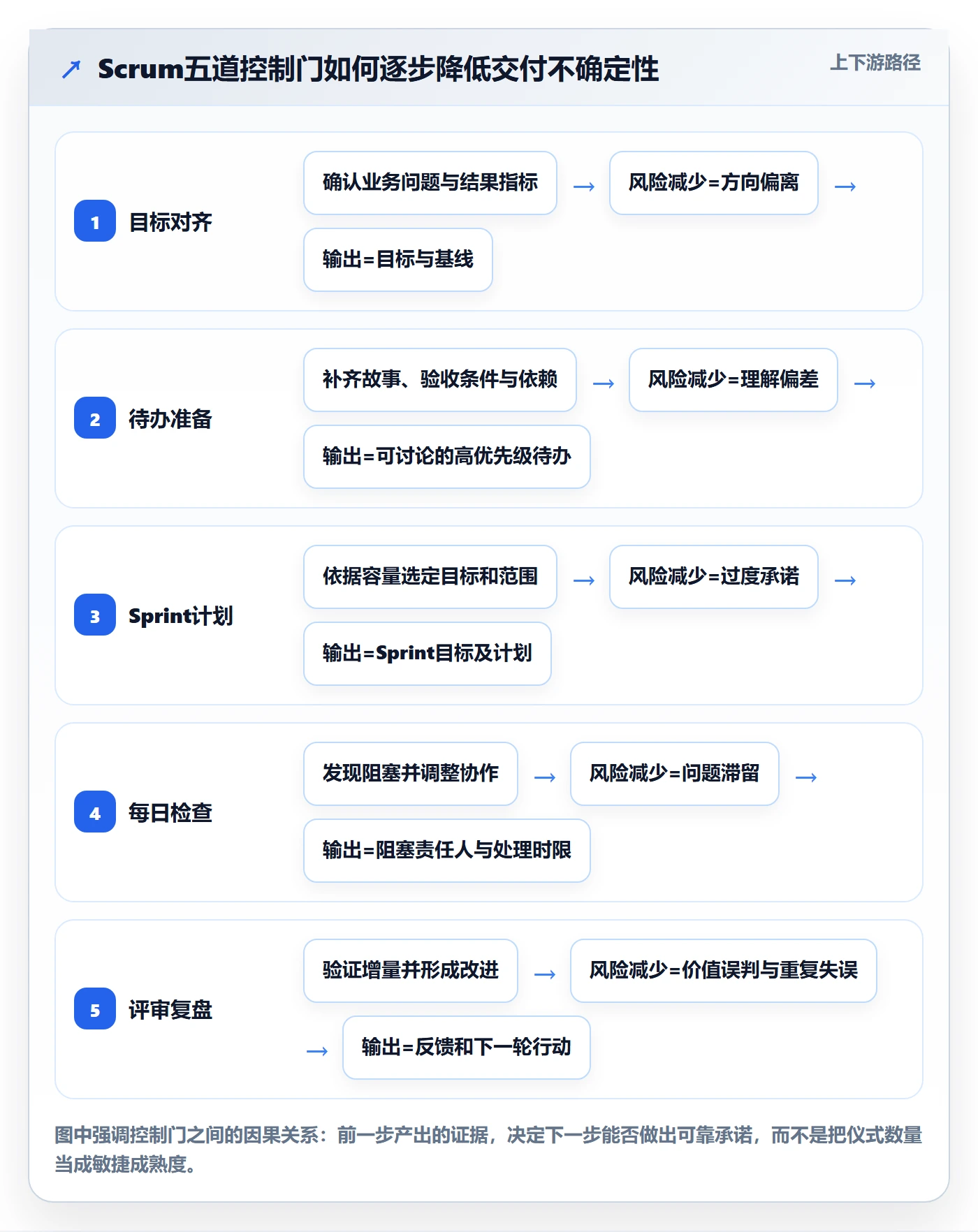 敏捷项目Scrum全流程：产品经理风险控制与一文讲清