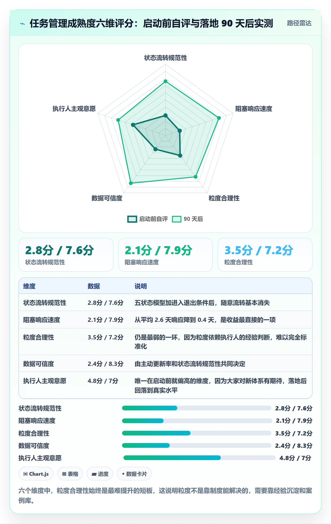 执行人怎么做?项目经理协同管理:任务管理从0到1