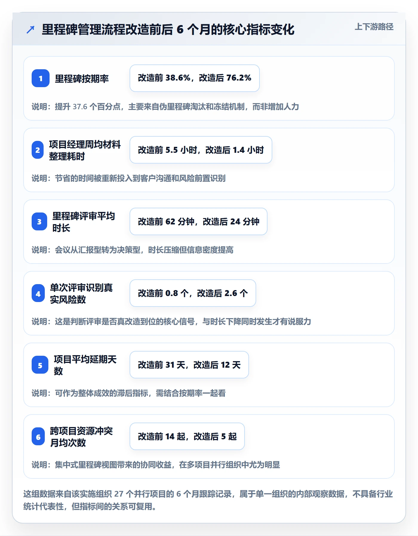 里程碑计划实操方法:实施团队提升里程碑效率的流程优化方法与模板