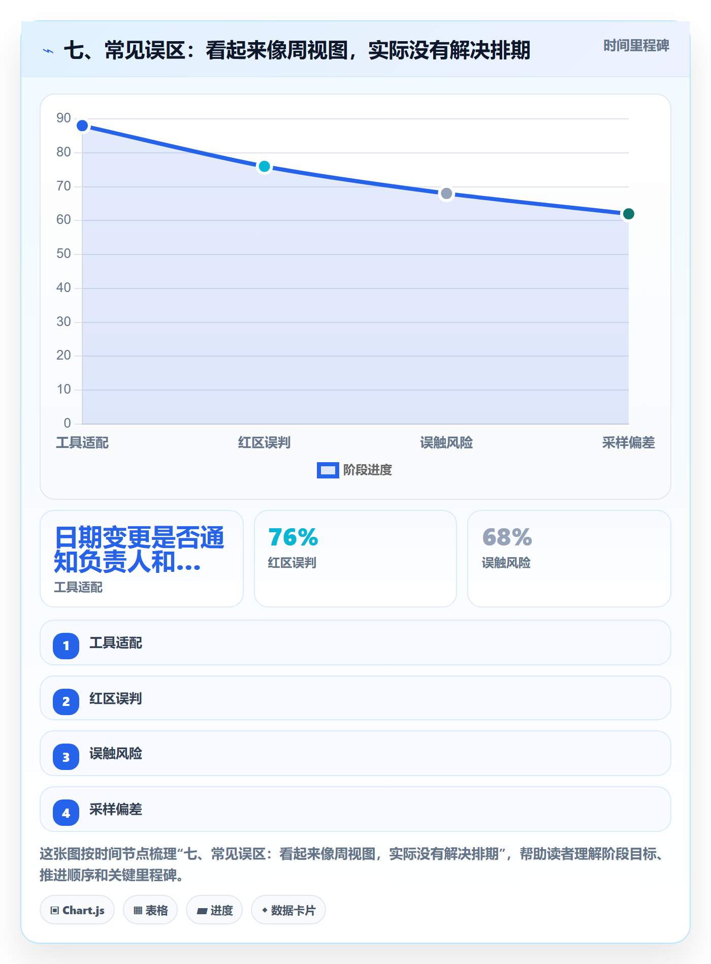 七、常见误区:看起来像周视图,实际没有解决排期