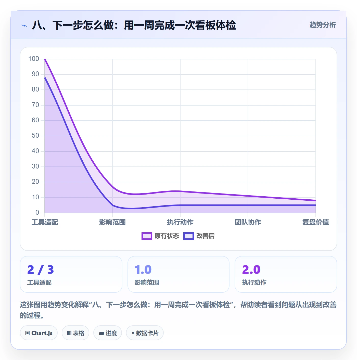 八、下一步怎么做:用一周完成一次看板体检