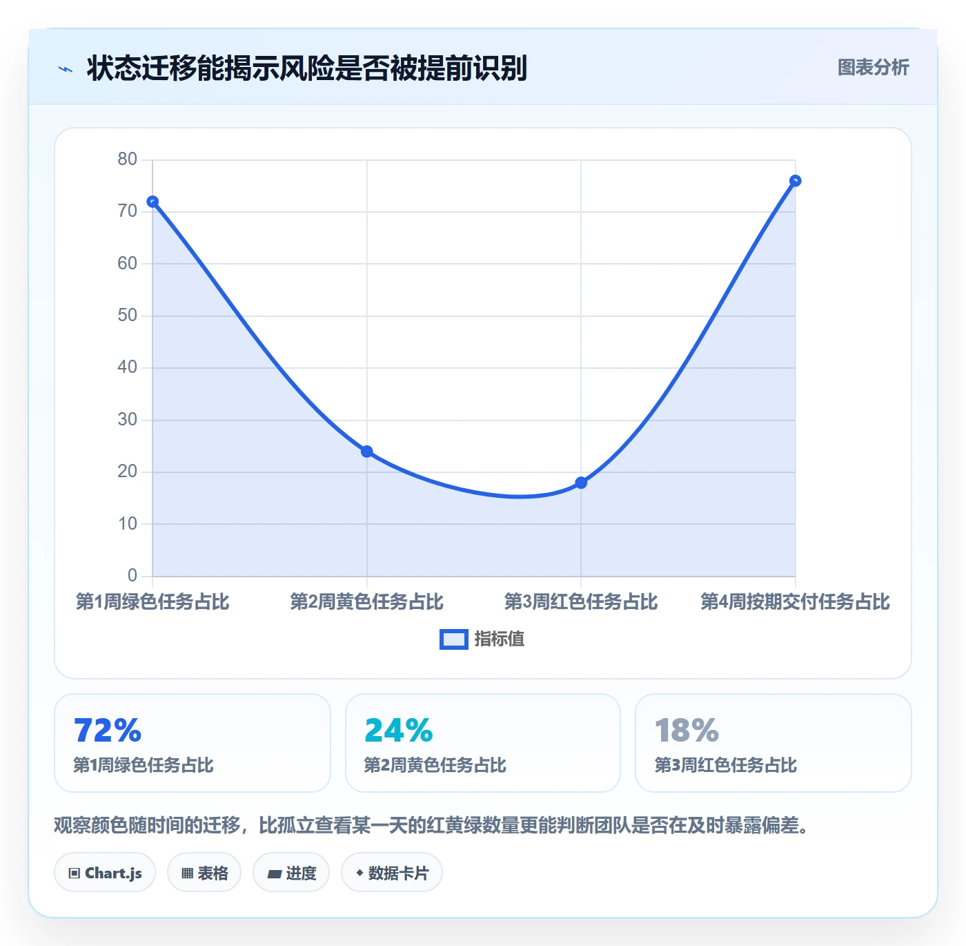 每日进展怎么做?管理层风险控制:进度跟踪从0到1